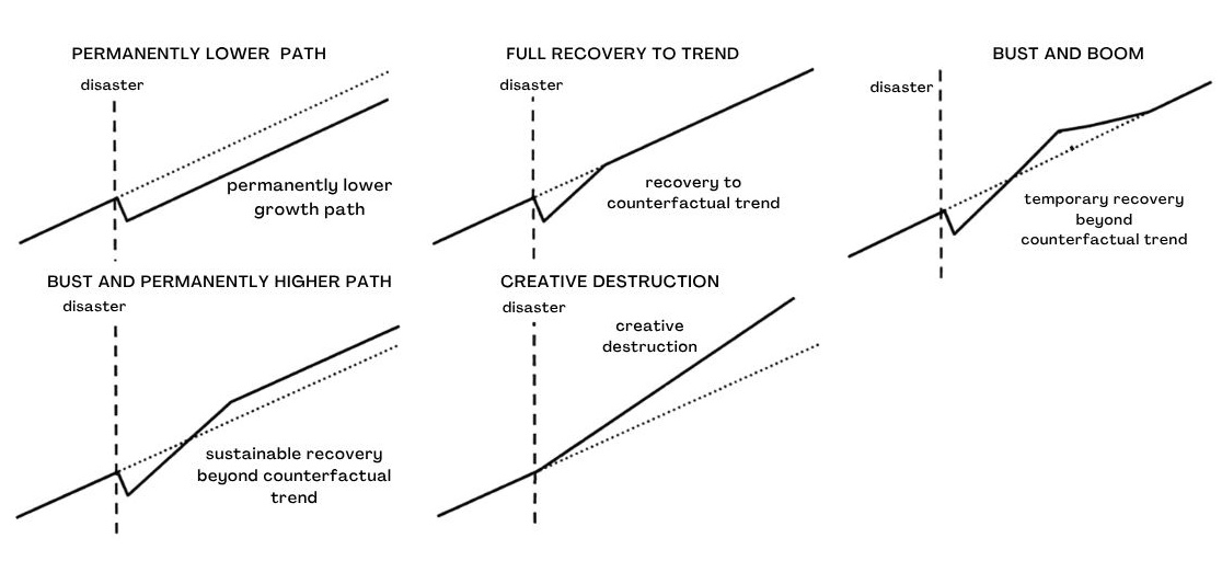 A typology of post-disaster recovery paths: each panel plots a region&rsquo;s output against the output it would have had with no disaster (dotted counterfactual trend).