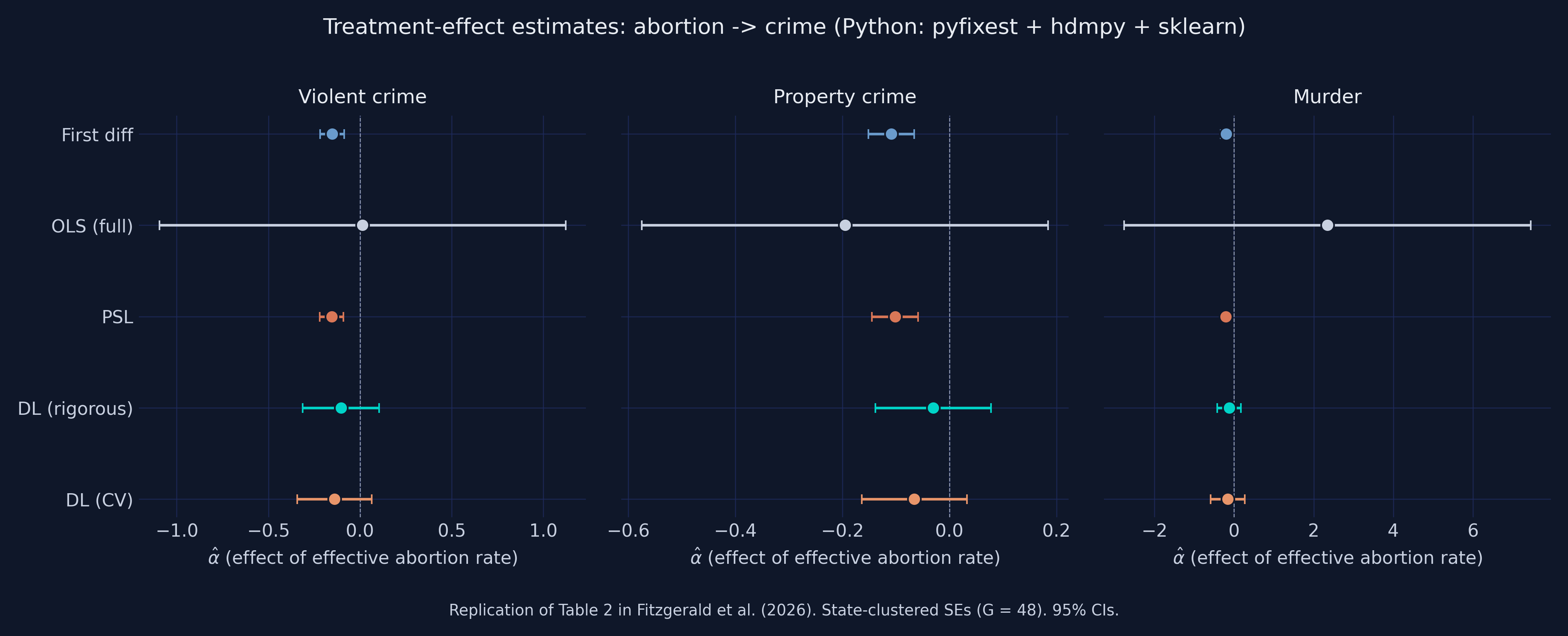 Forest plot of α̂ ± 95 % CI for all five Part-A estimators (First diff, OLS-full, PSL, DL-rigorous, DL-CV) faceted by outcome. LASSO methods land between the no-controls baseline and the kitchen-sink OLS.