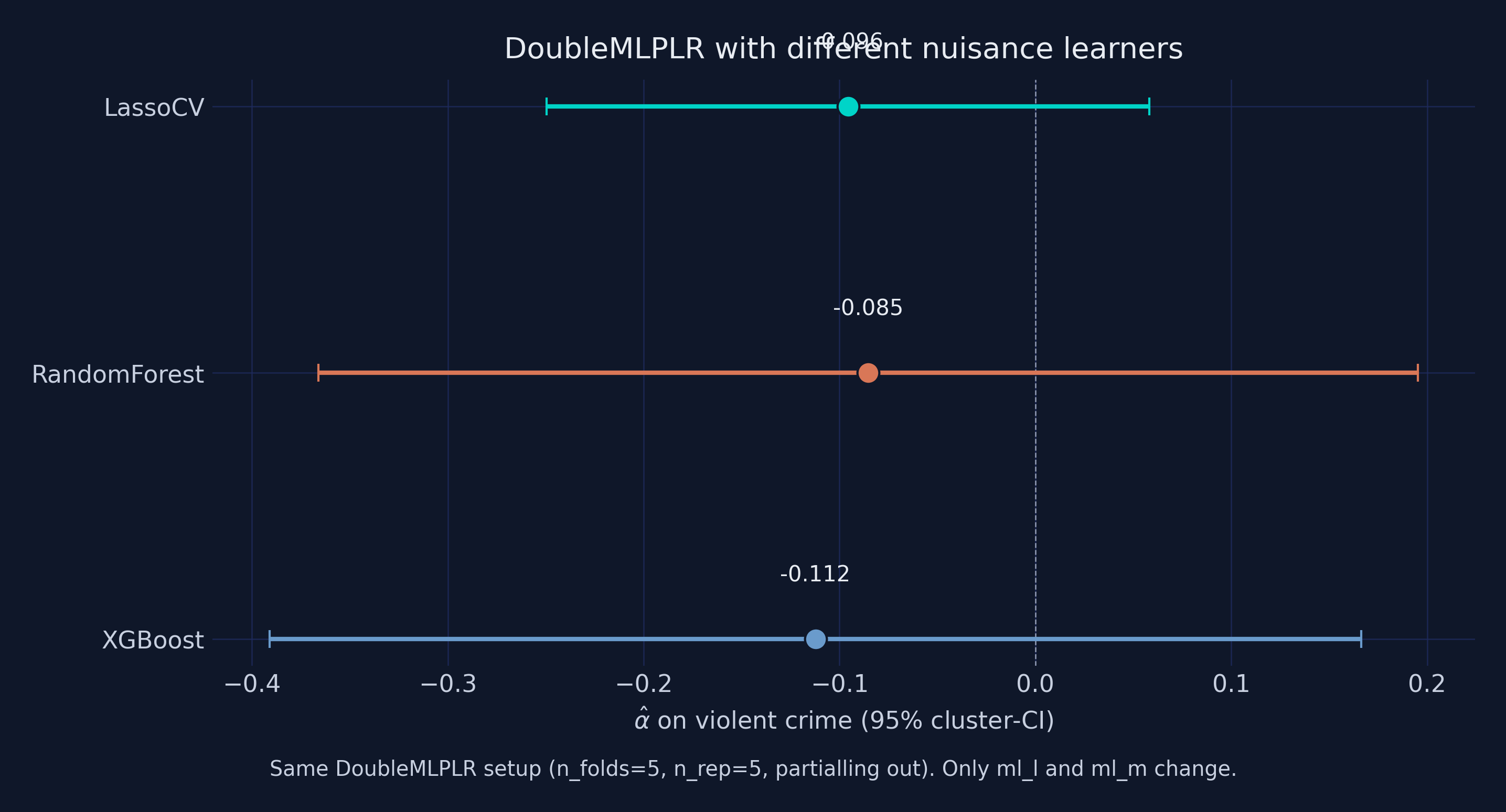 DoubleMLPLR α̂ on violent crime with three different nuisance learners, with 95 % cluster-CI bars.