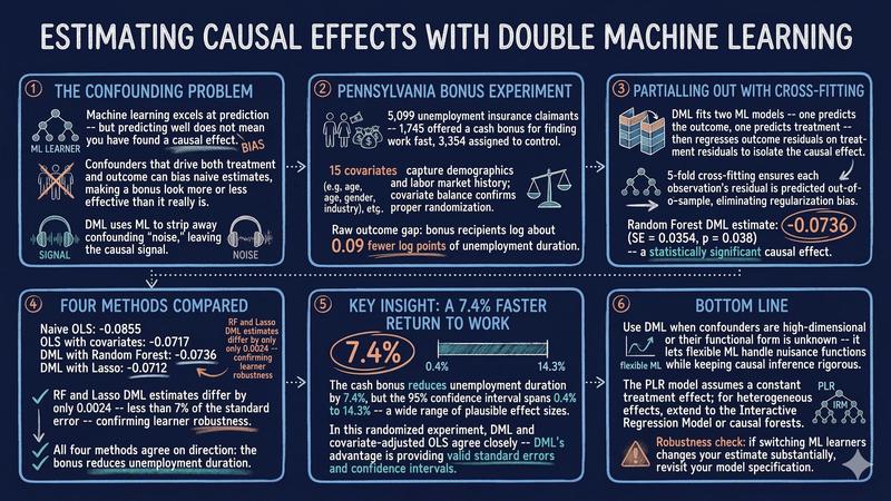 Introduction to Causal Inference: Double Machine Learning