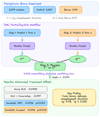 Introduction to Causal Inference: Double Machine Learning
