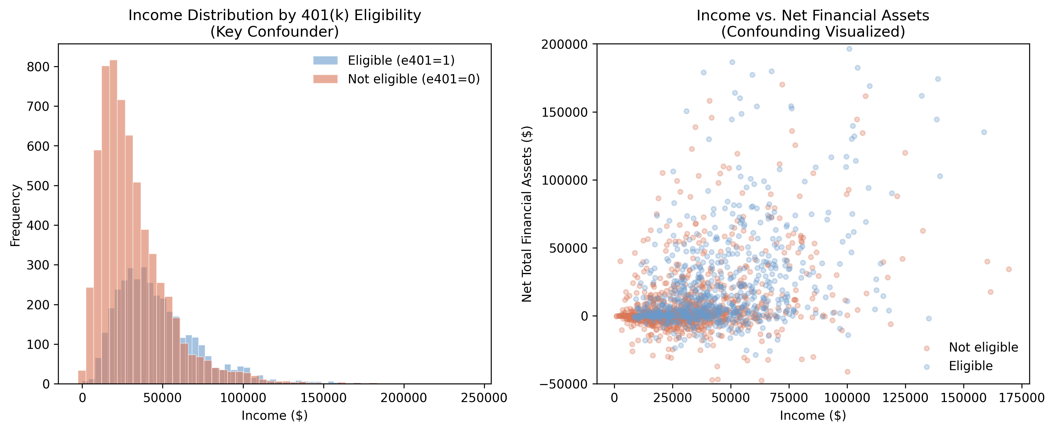 Income distribution and scatter showing confounding