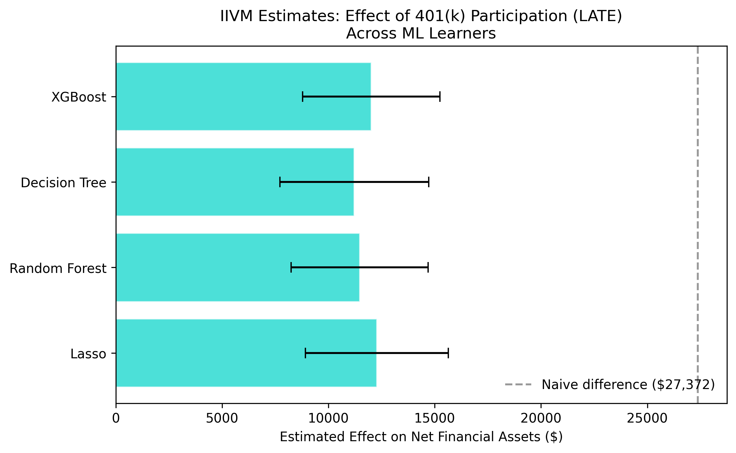 IIVM estimates across 4 ML learners with naive baseline