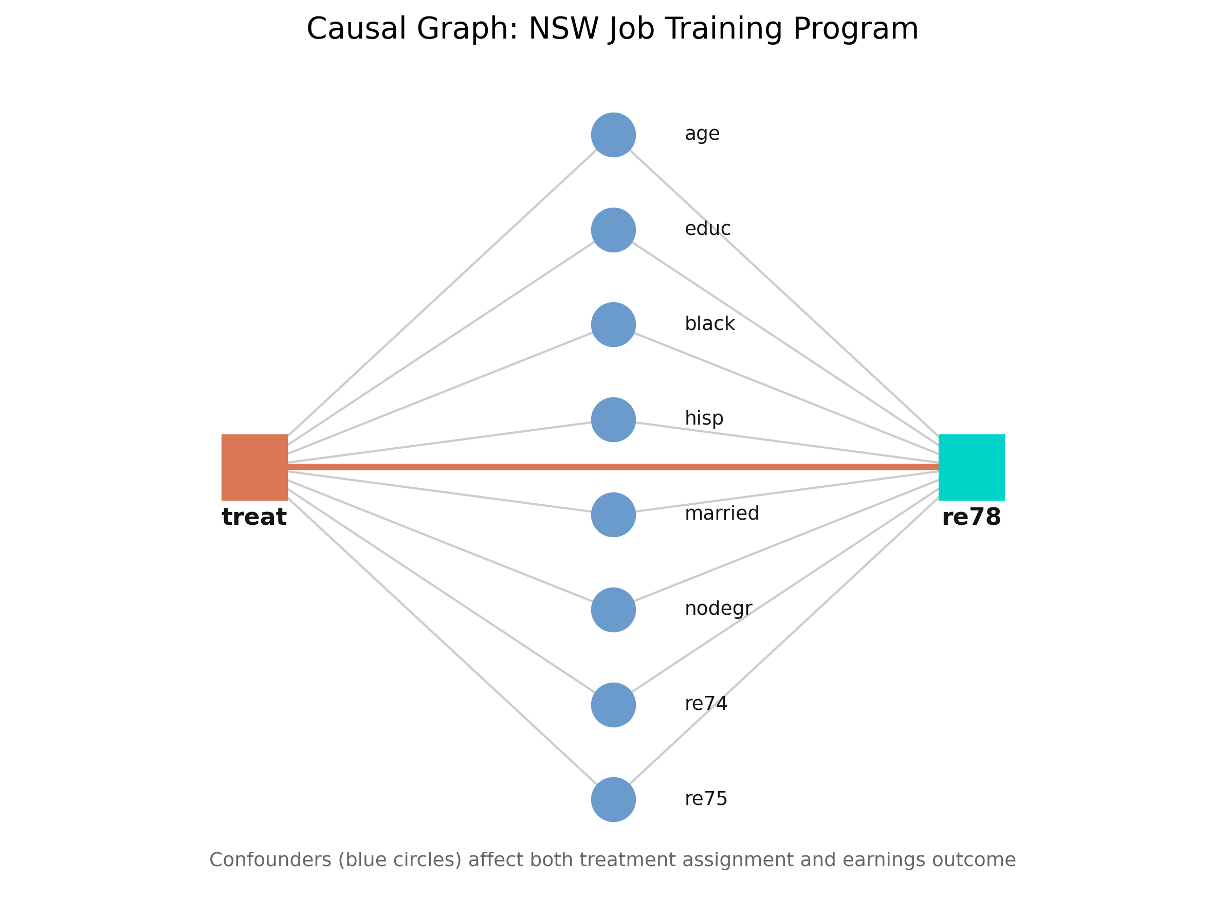 Causal graph showing confounders affecting both treatment and outcome. The orange arrow represents the causal effect of interest.