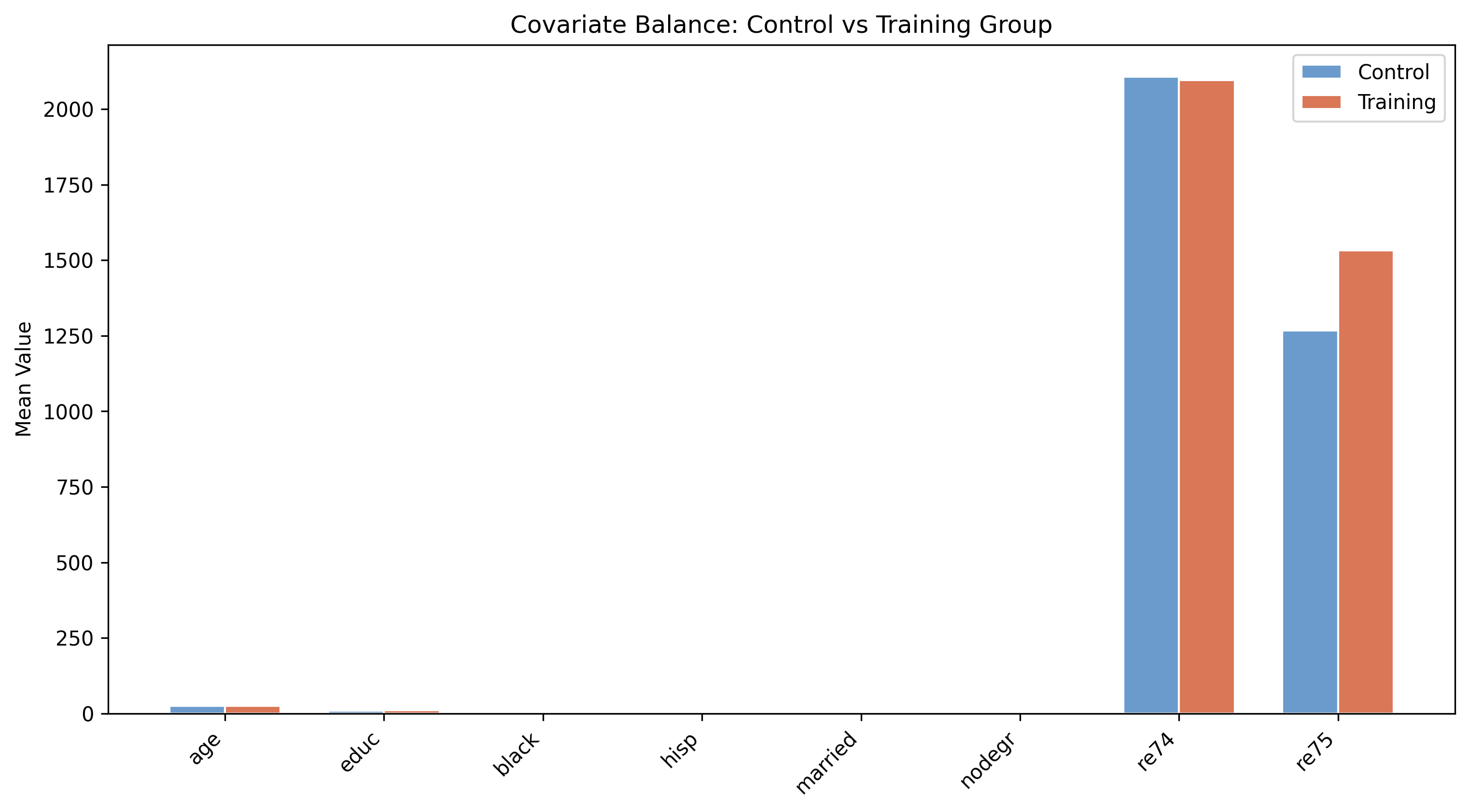 Covariate means for control and training groups.