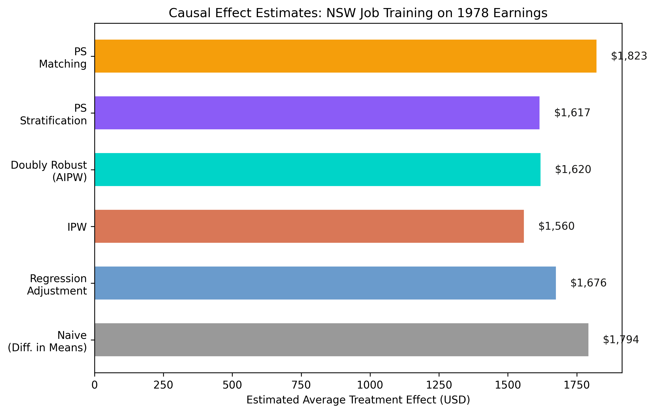 Comparison of ATE estimates across six methods.