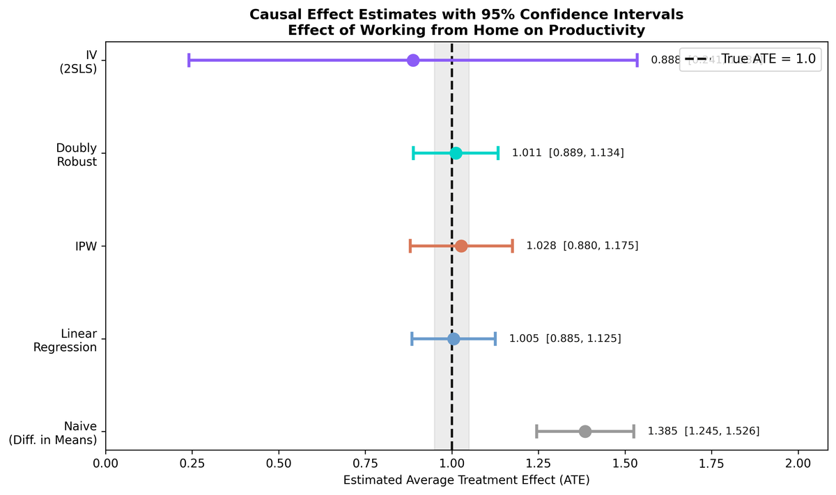 A Beginner's Guide to Causal Inference with DoWhy in Python | Carlos Mendez