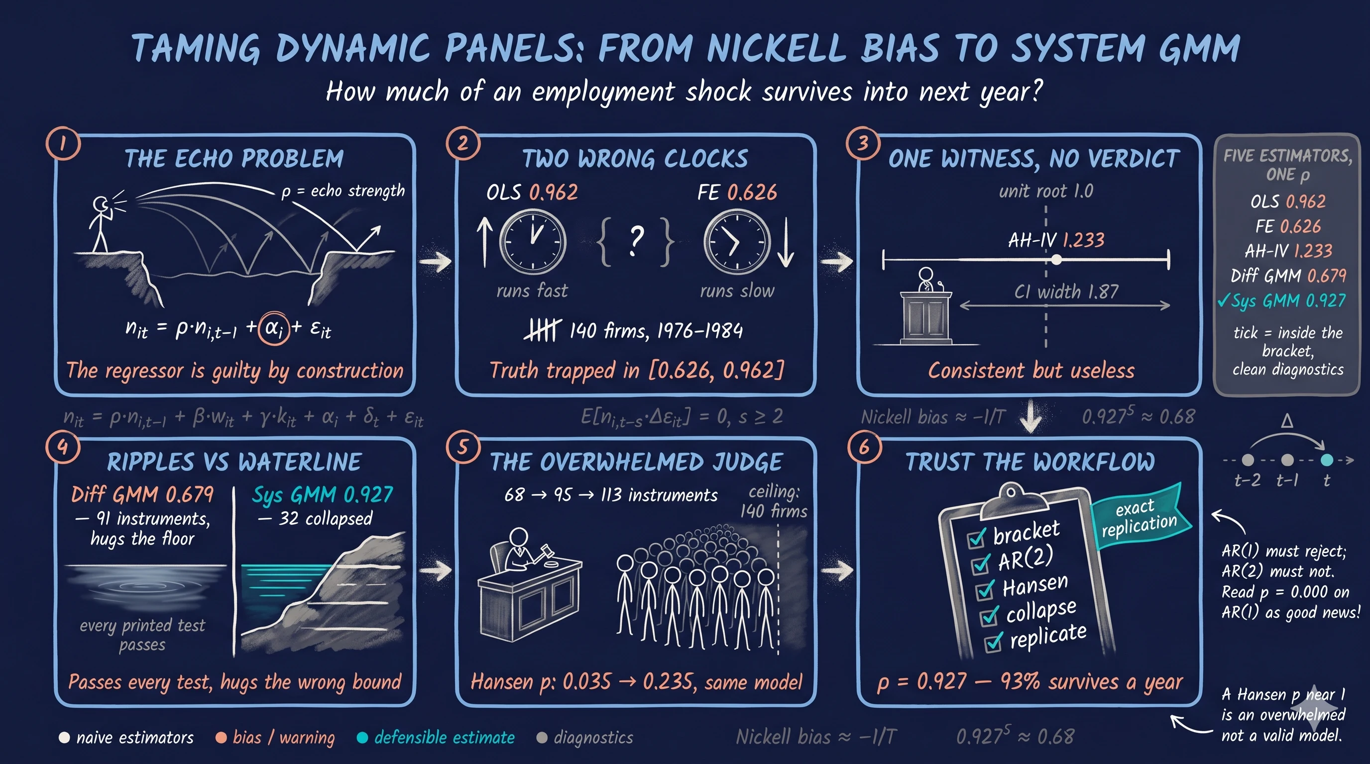 Dynamic Panel Data Models in Python: From Nickell Bias to System GMM ...