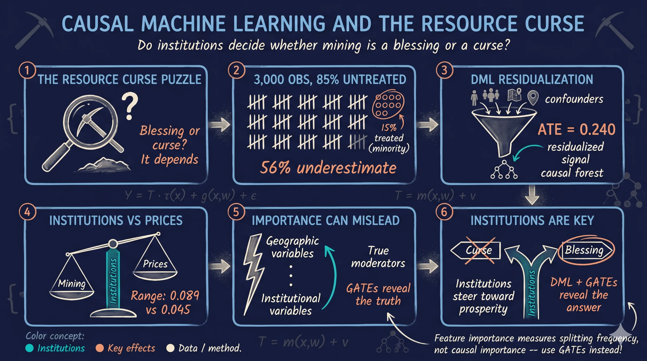 Causal Machine Learning and the Resource Curse with Python EconML ...