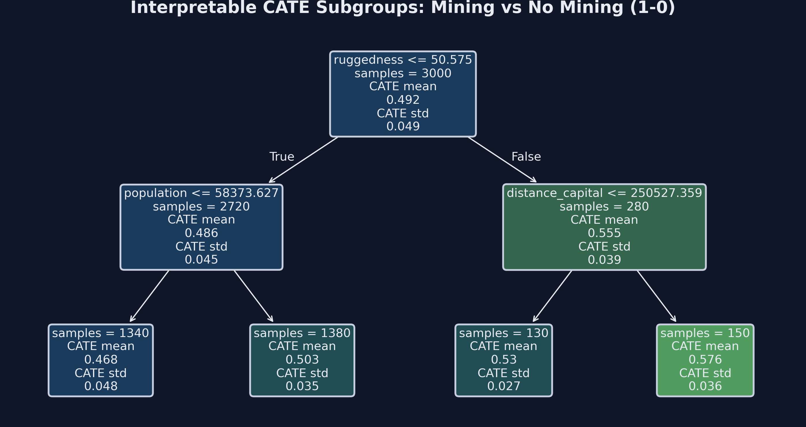 Decision tree summarizing CATE heterogeneity for the mining effect