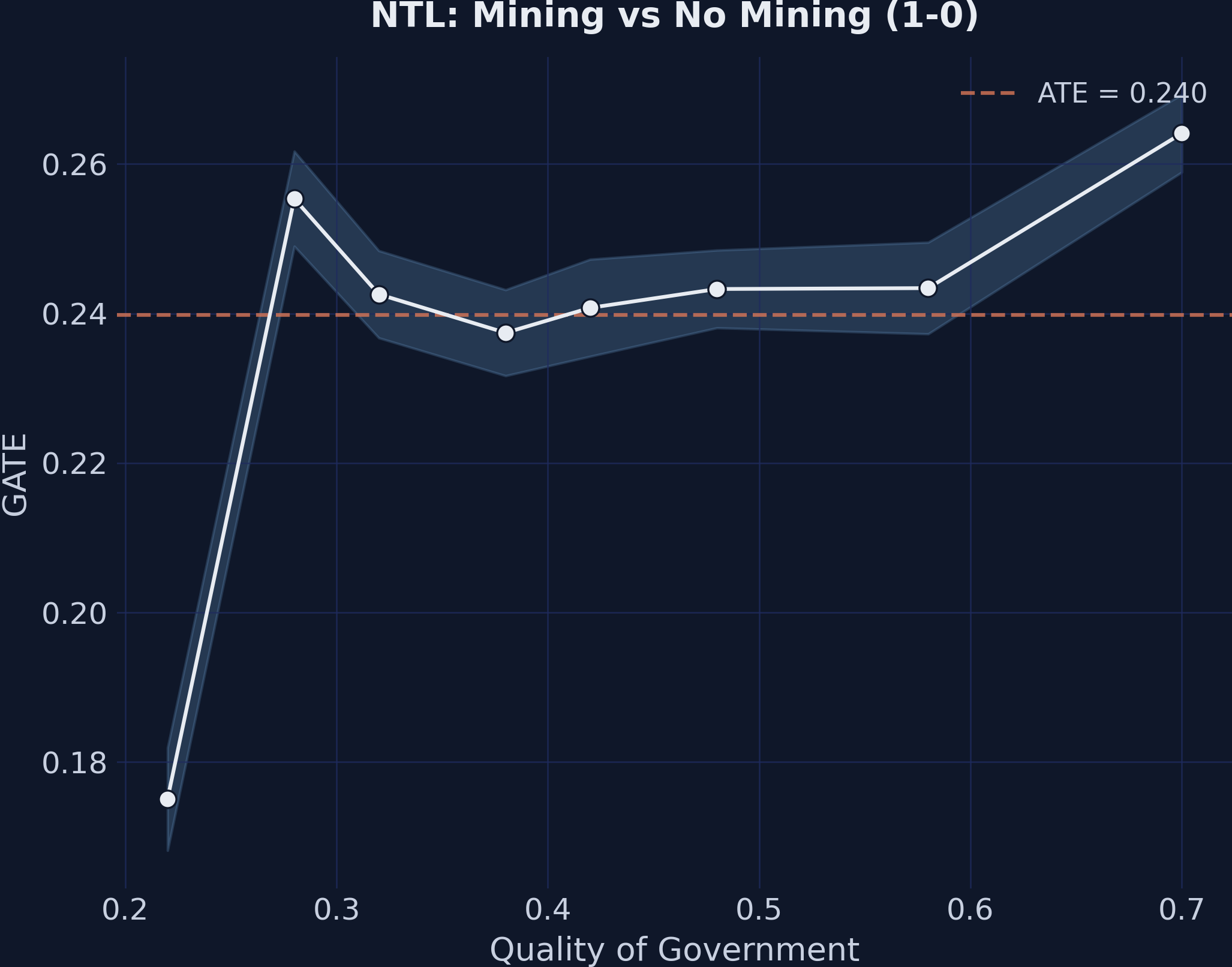 GATEs for NTL mining effect (1-0) by Quality of Government