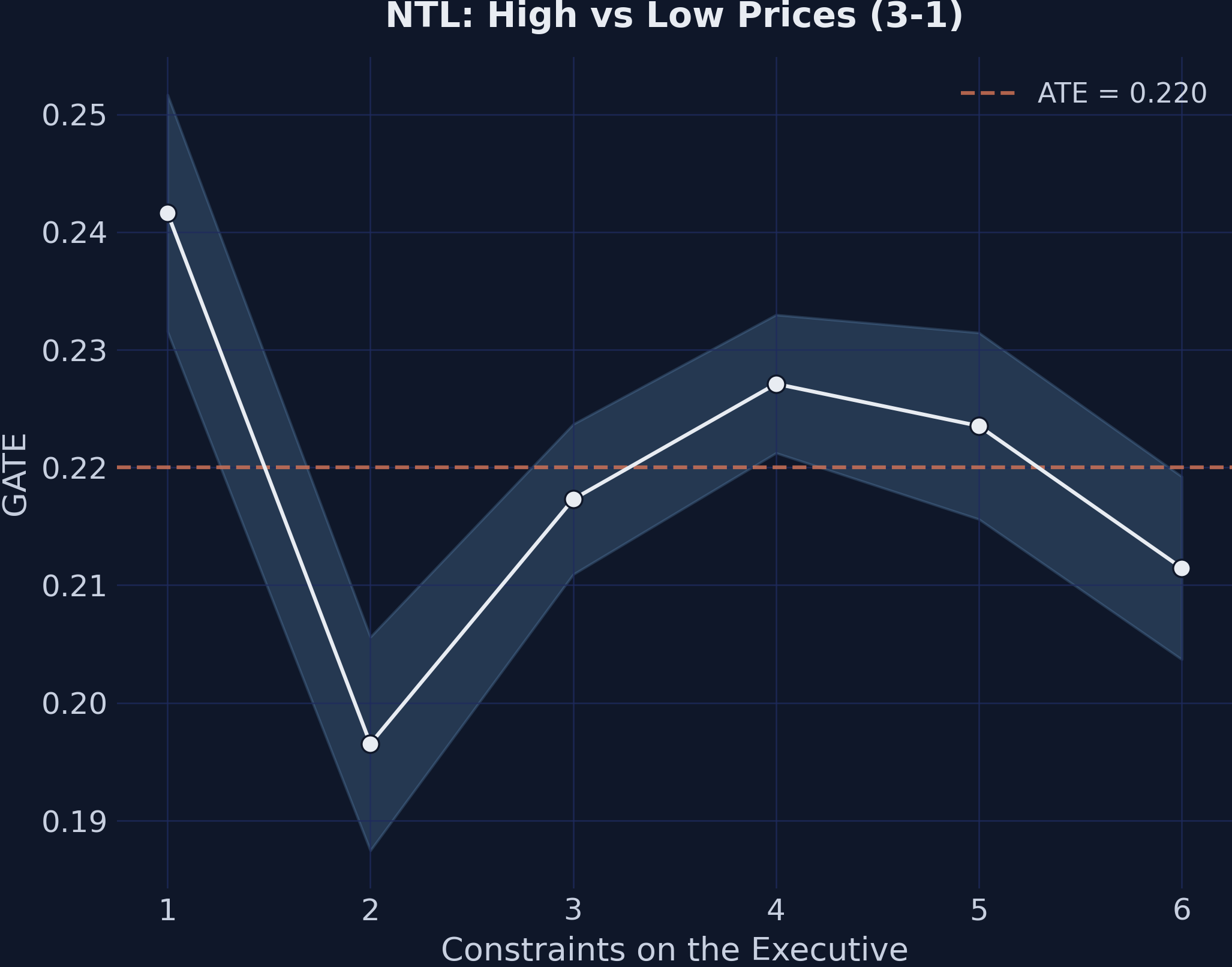 GATEs for NTL price effect (3-1) by Executive Constraints