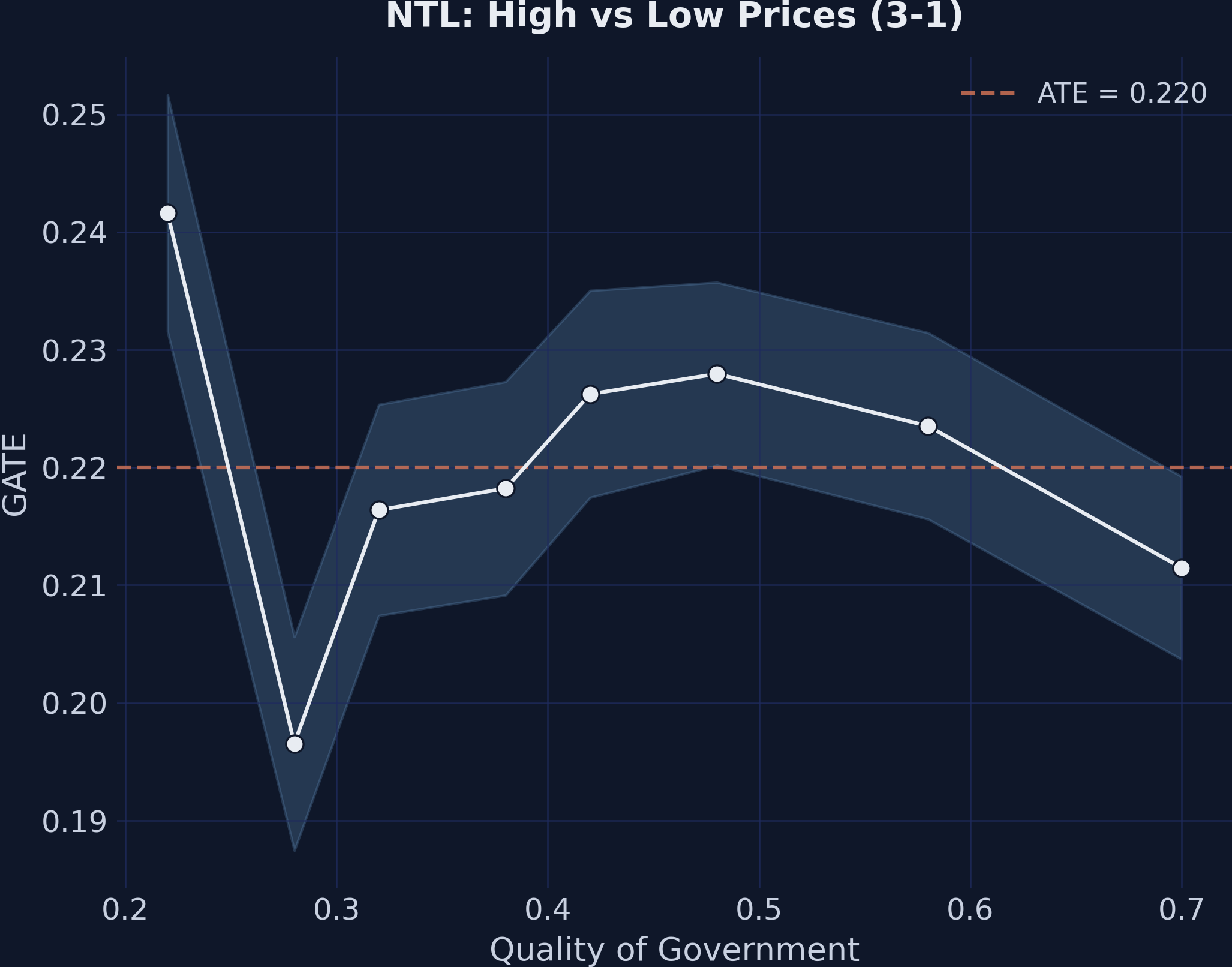GATEs for NTL price effect (3-1) by Quality of Government