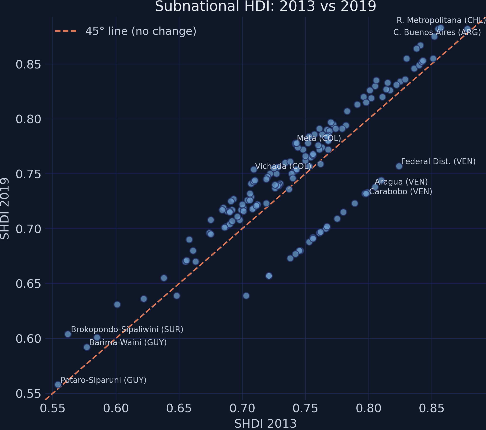 Scatter plot of SHDI 2013 vs SHDI 2019 with 45-degree reference line and labeled extreme regions.