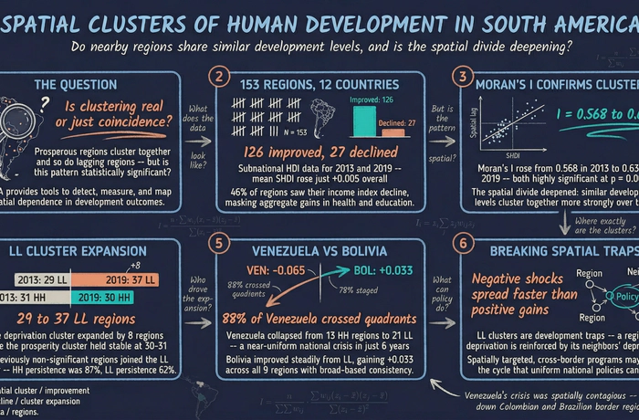 Exploratory Spatial Data Analysis: Spatial Clusters and Dynamics of Human Development in South America