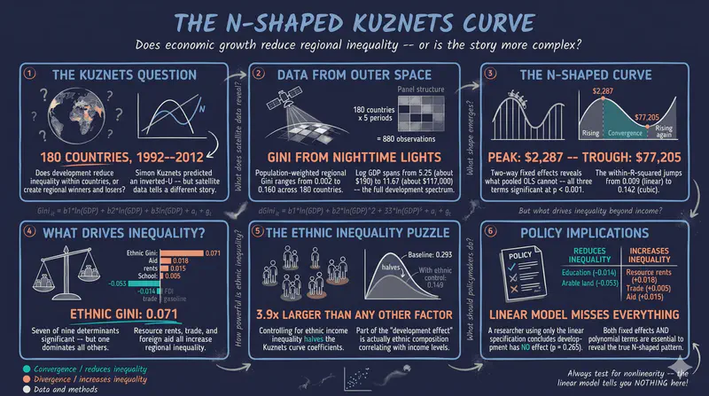 Regional Inequality and the Kuznets Curve: Panel Fixed Effects in Python