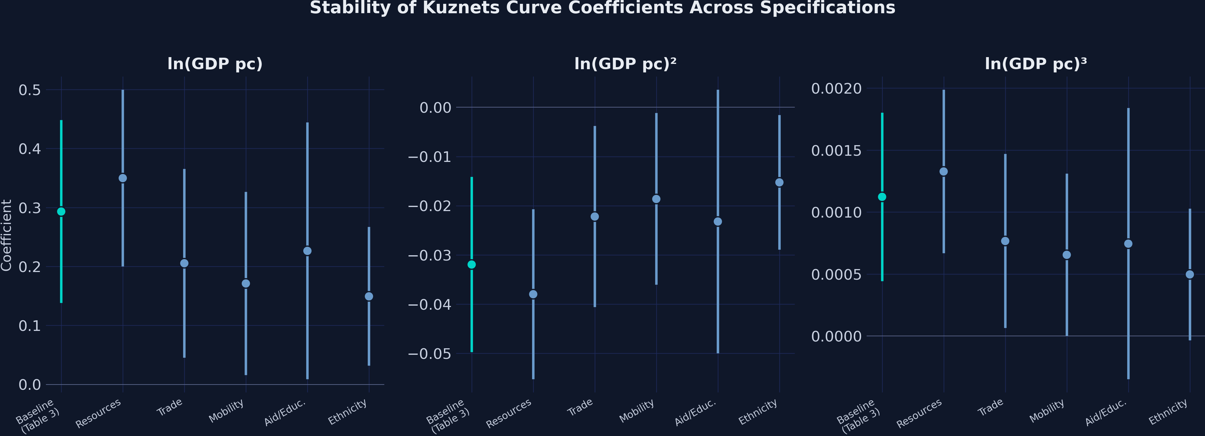 Three-panel dot plot showing the linear, quadratic, and cubic coefficients across all six specifications with 95% confidence intervals.