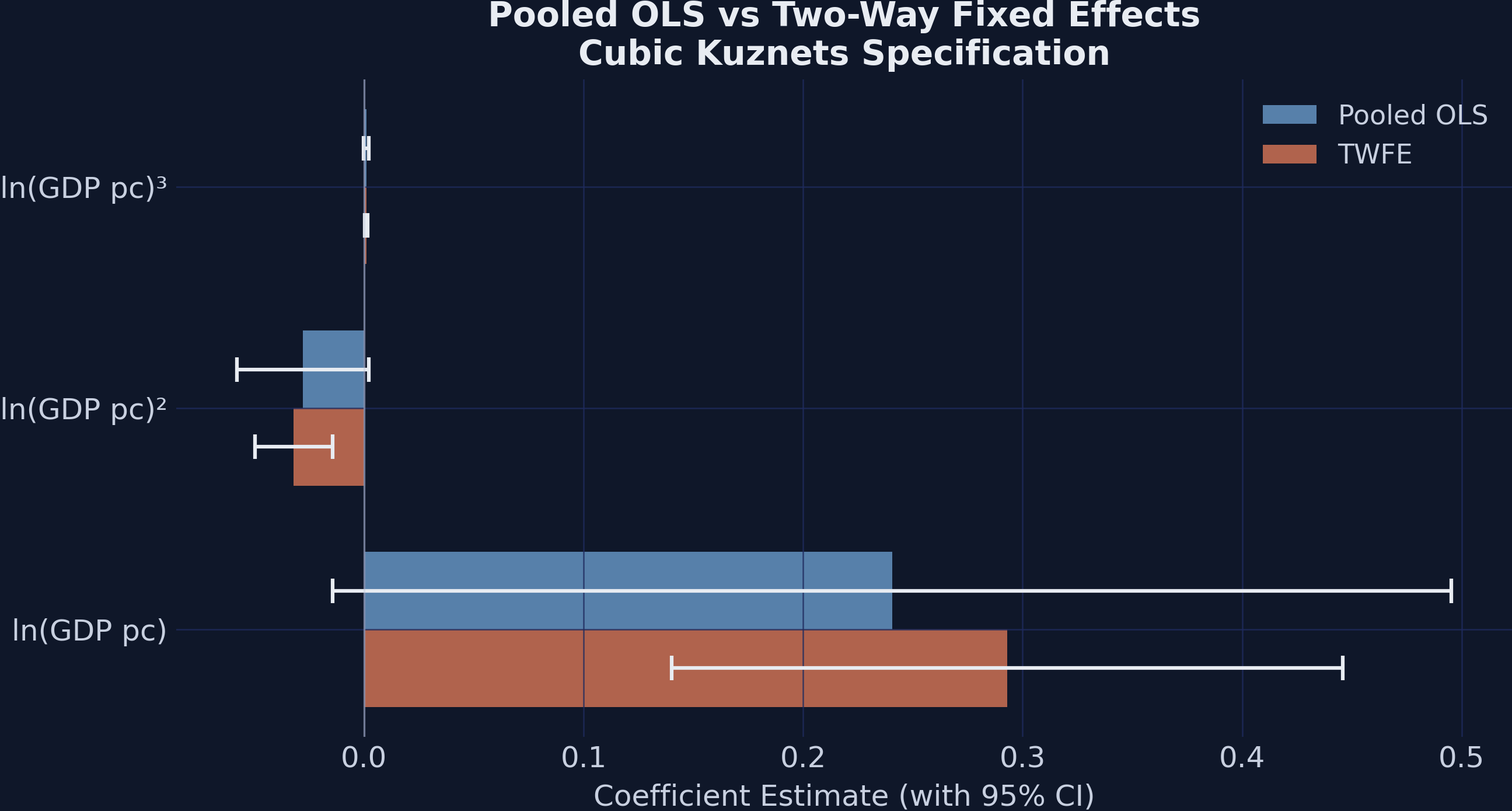 Horizontal bar chart comparing pooled OLS and TWFE coefficients for the cubic Kuznets specification with 95% confidence intervals.
