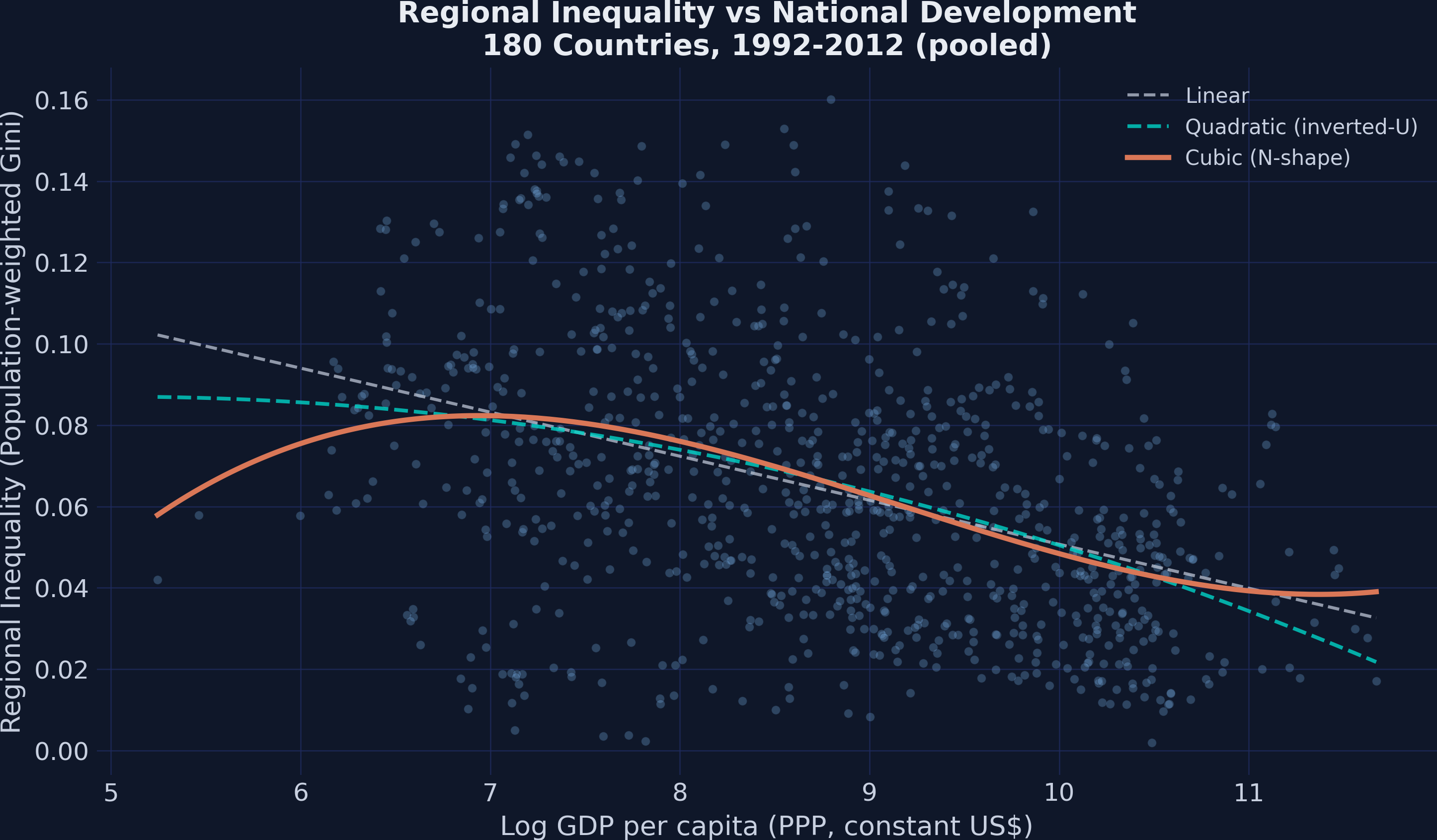 Scatter plot of regional Gini versus log GDP per capita with linear, quadratic, and cubic fit lines, showing the cubic N-shaped fit captures the data pattern best.