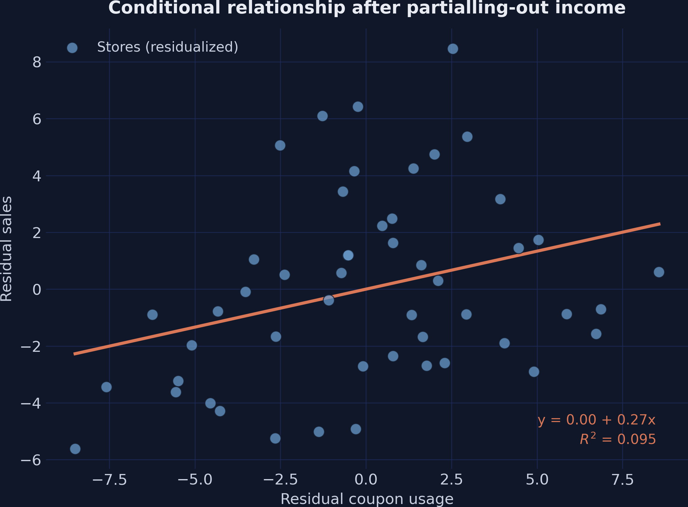 Scatter plot showing a positive relationship between residualized coupon usage and residualized sales, with an upward-sloping regression line.