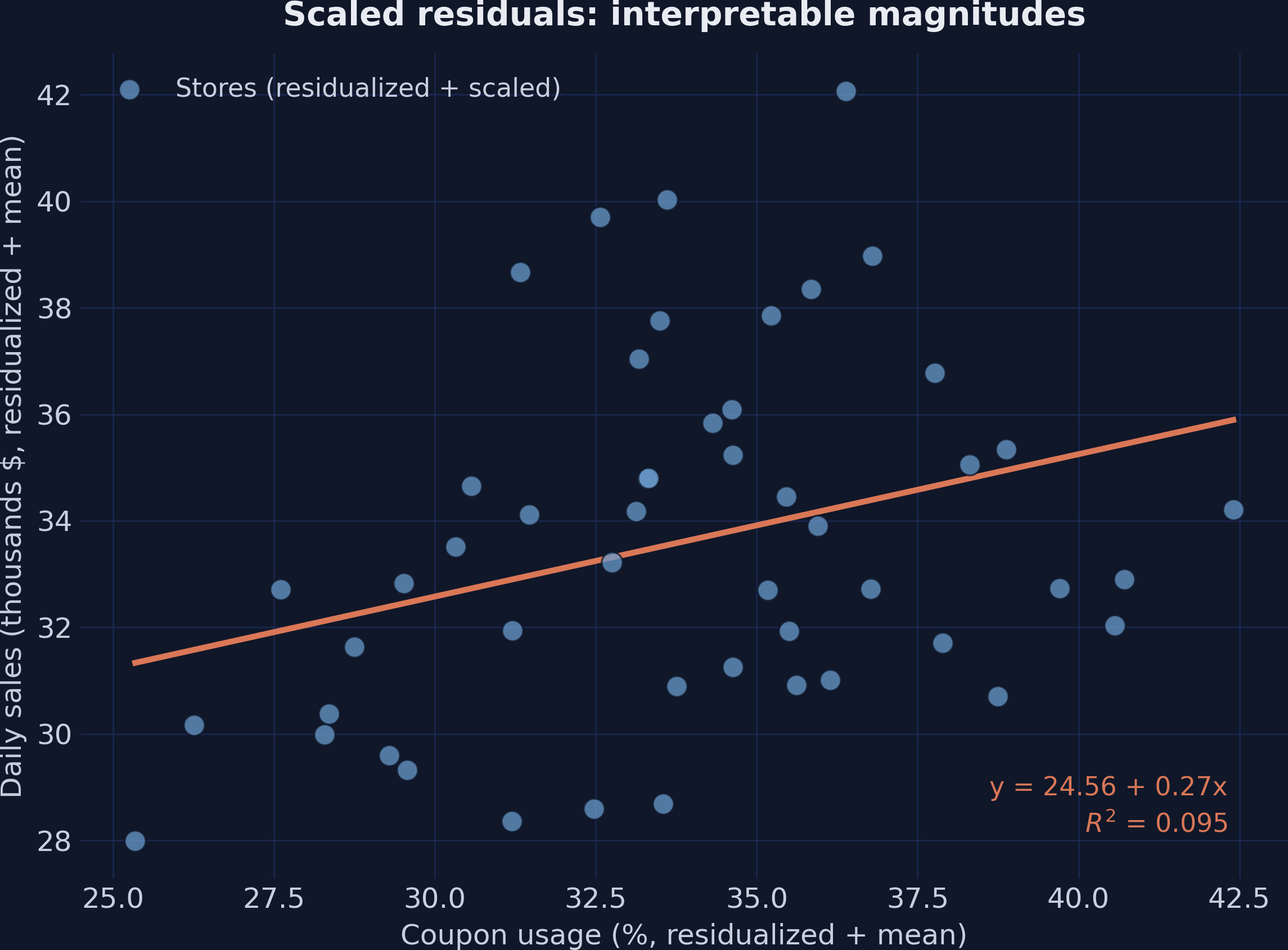 Scatter plot of scaled residualized sales versus scaled residualized coupon usage, with axes now showing values in the original units centered around their means.