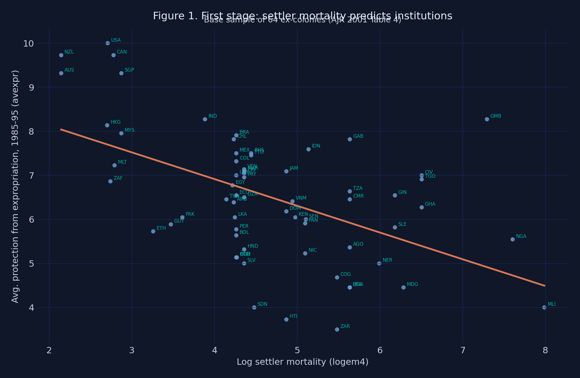First stage: settler mortality predicts institutions