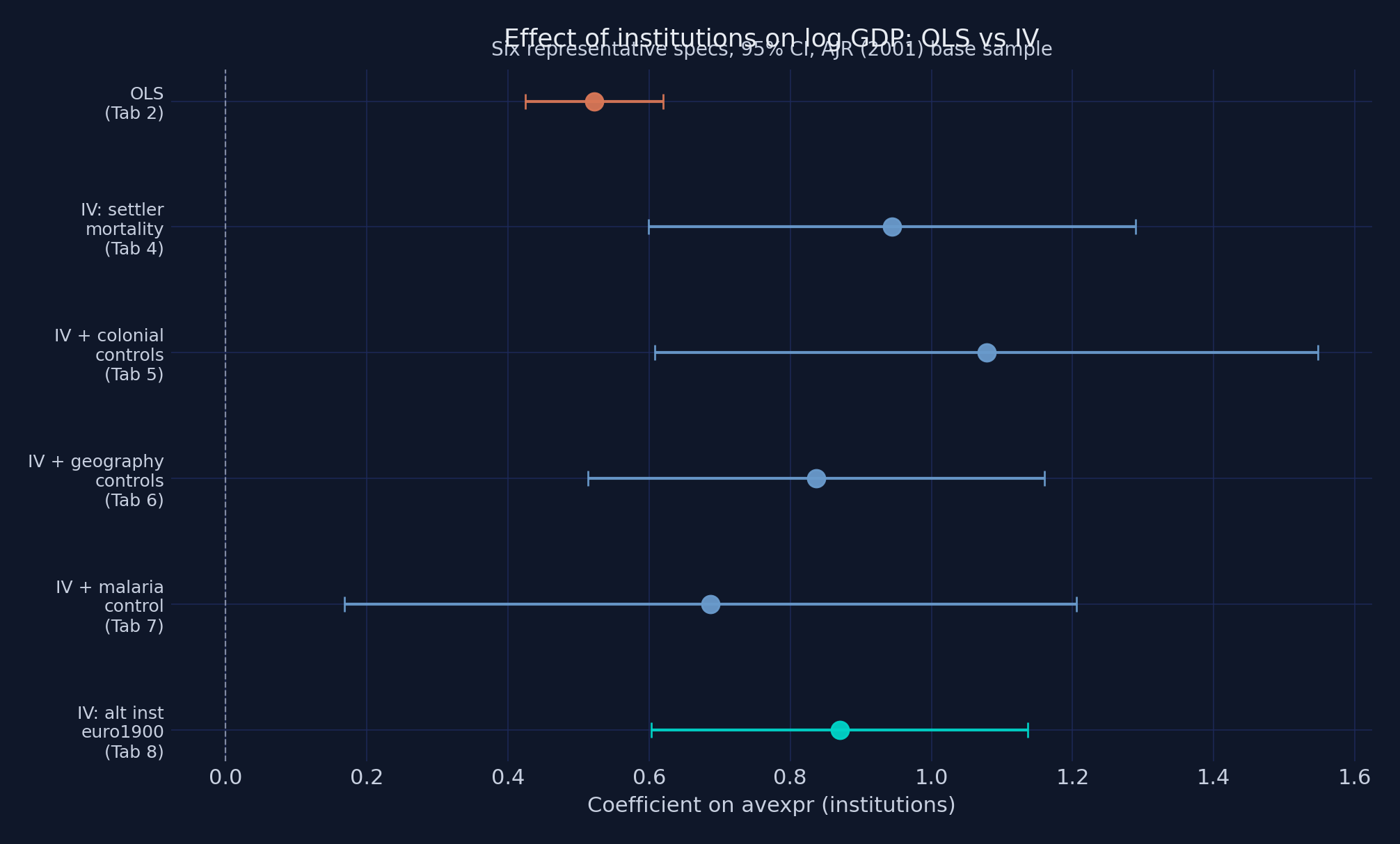 Effect of institutions on log GDP across specifications