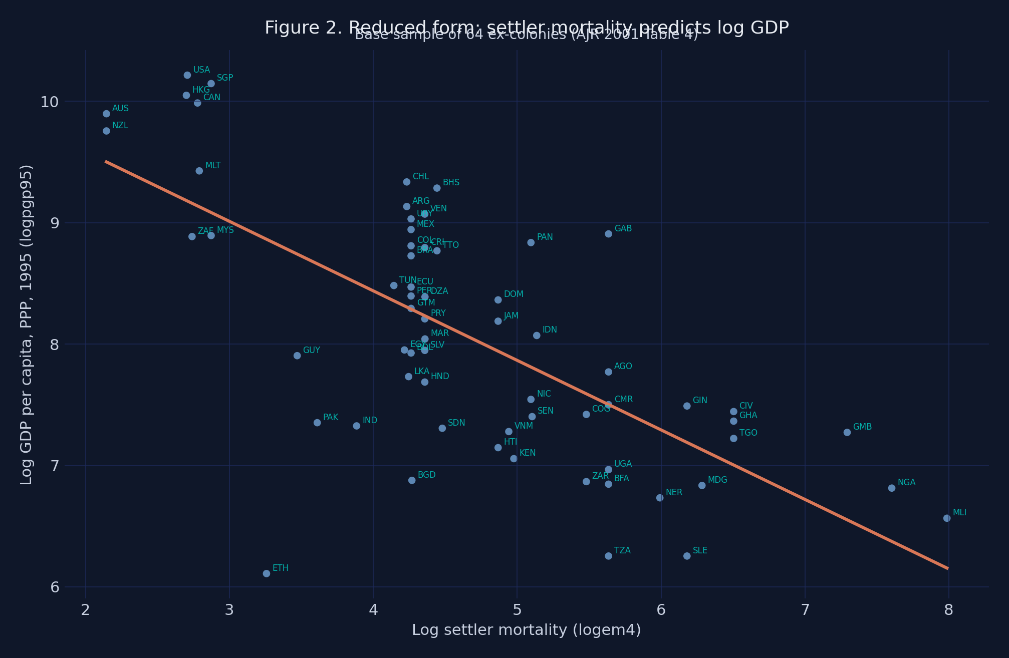 Reduced form: settler mortality predicts log GDP