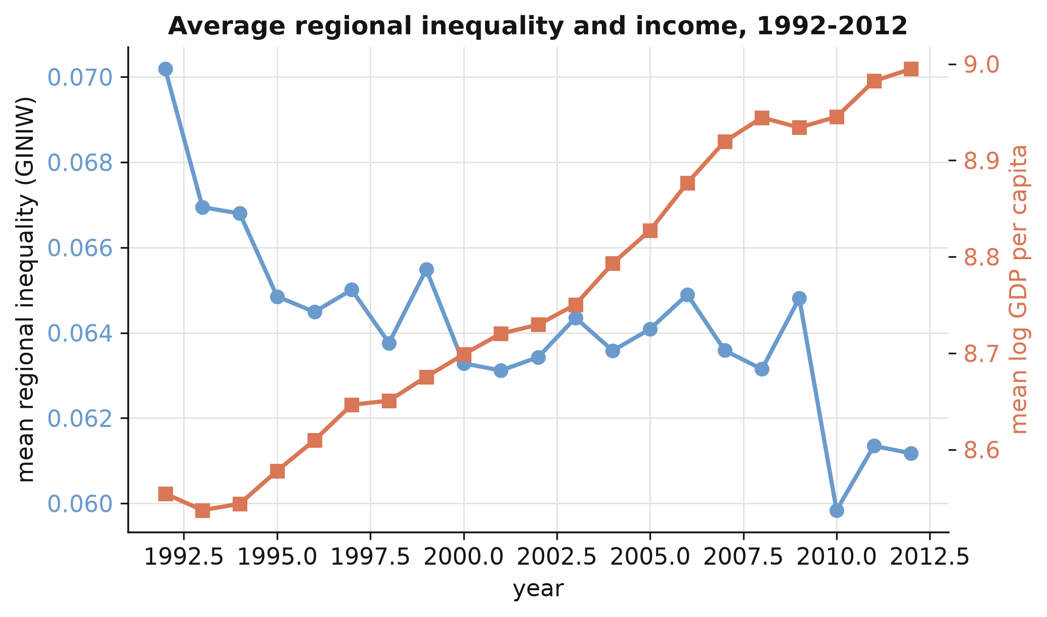 Average regional inequality and income, 1992-2012