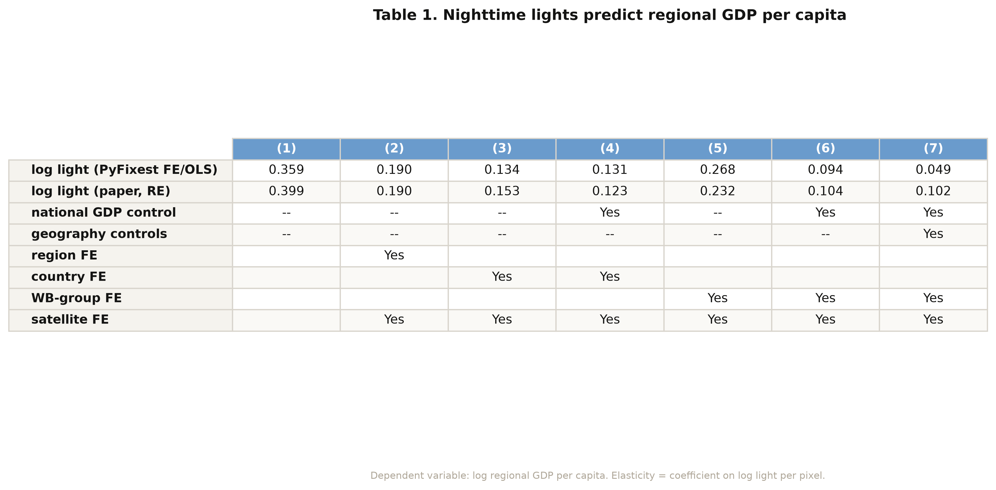 Table 1: nighttime lights predict regional GDP per capita, fixed effects vs random effects
