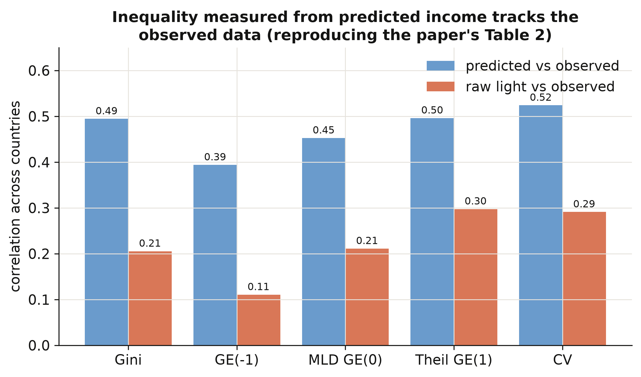 Inequality from predicted income tracks observed inequality (Table 2)
