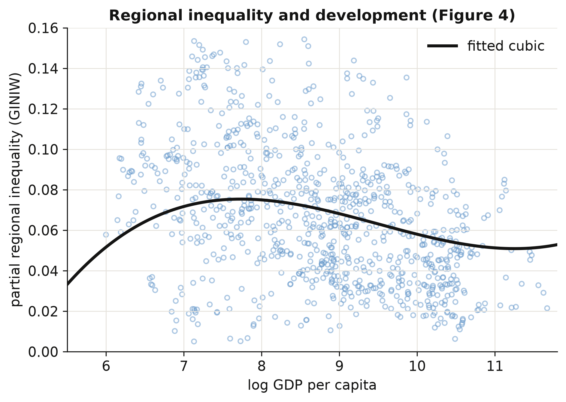 Regional inequality and development, with the fitted cubic (Figure 4)