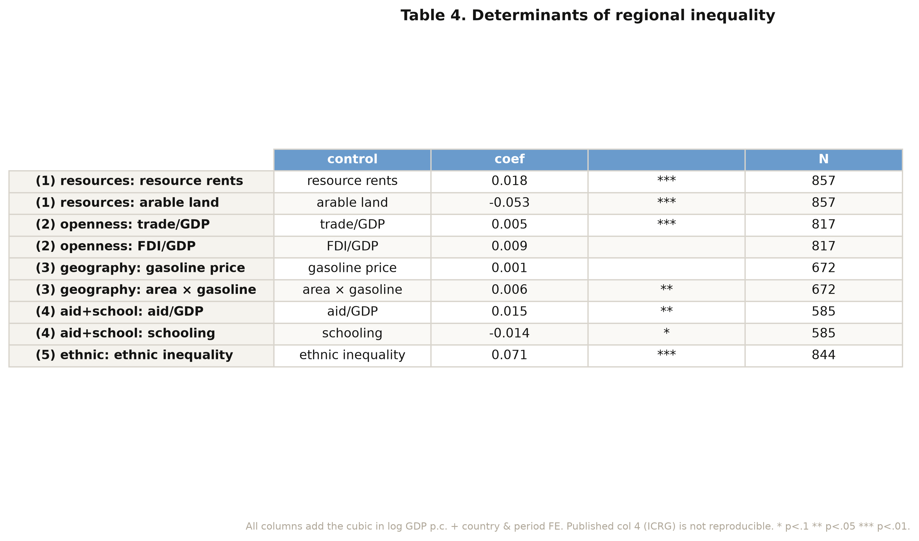 Table 4: determinants of regional inequality