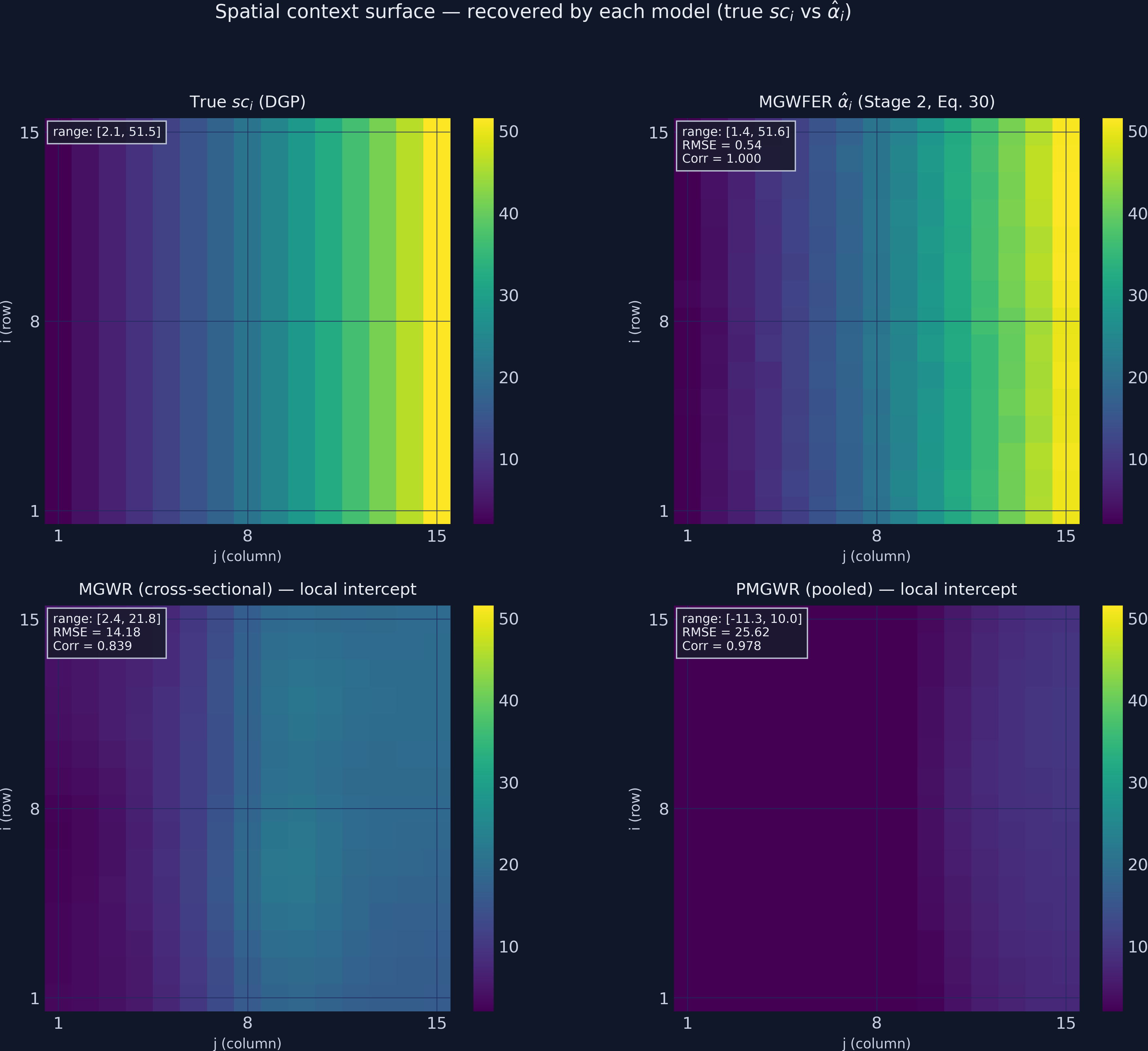 Four-panel comparison on a 15x15 grid showing the spatial-context surface as estimated by each model: top-left is the true sc_i exponential gradient, top-right is MGWFER’s recovered alpha_hat tracking the truth almost exactly, bottom-left is cross-sectional MGWR’s local intercept (range compressed to roughly 2 to 22, Corr 0.84), and bottom-right is PMGWR’s local intercept (range -11 to 10, inverted and shifted negative). All panels share the same colour scale to make the magnitude differences visible.
