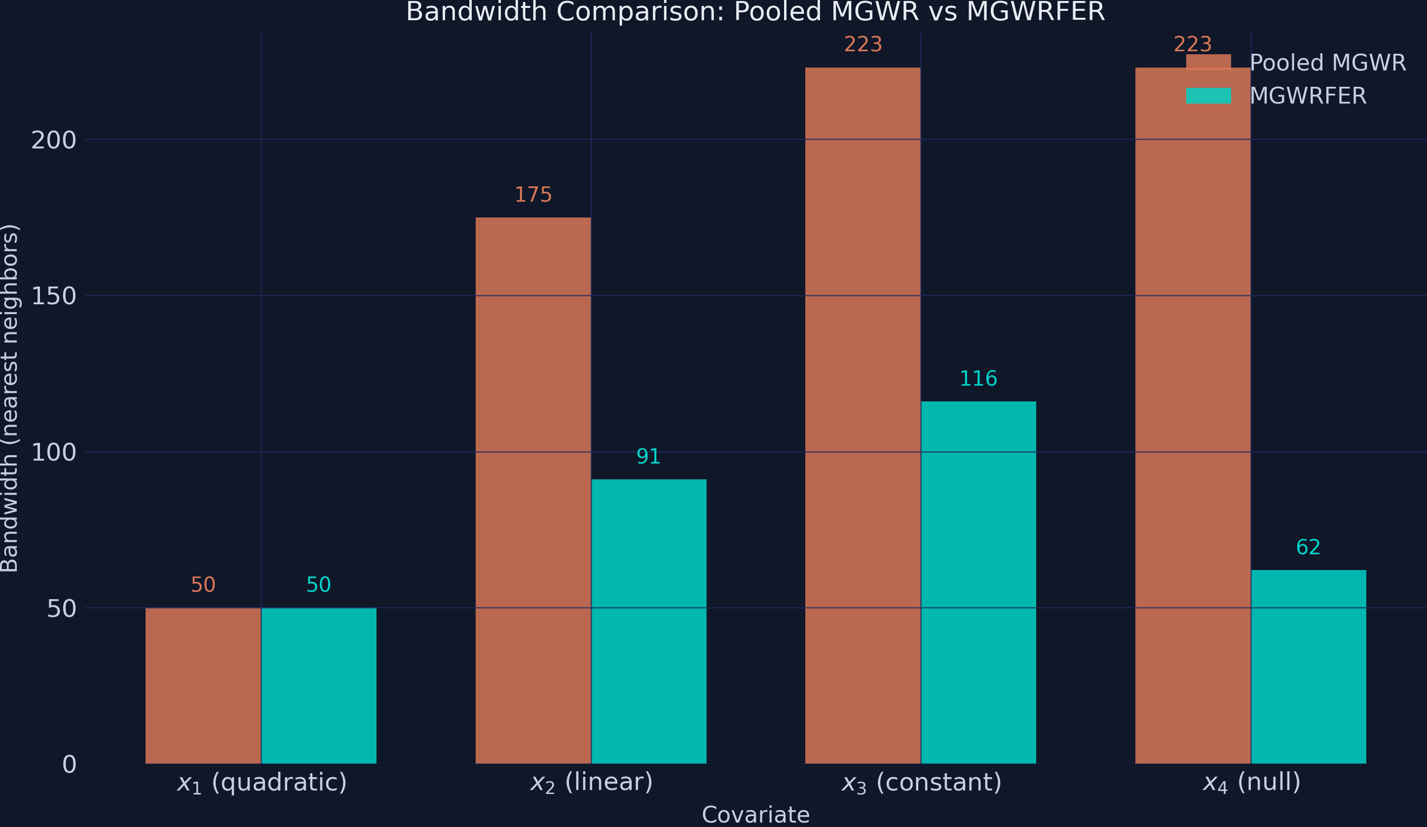 Grouped bar chart comparing pooled MGWR vs MGWRFER bandwidths for each covariate. MGWRFER uses consistently smaller bandwidths, especially for x4 which drops from 223 to 62.