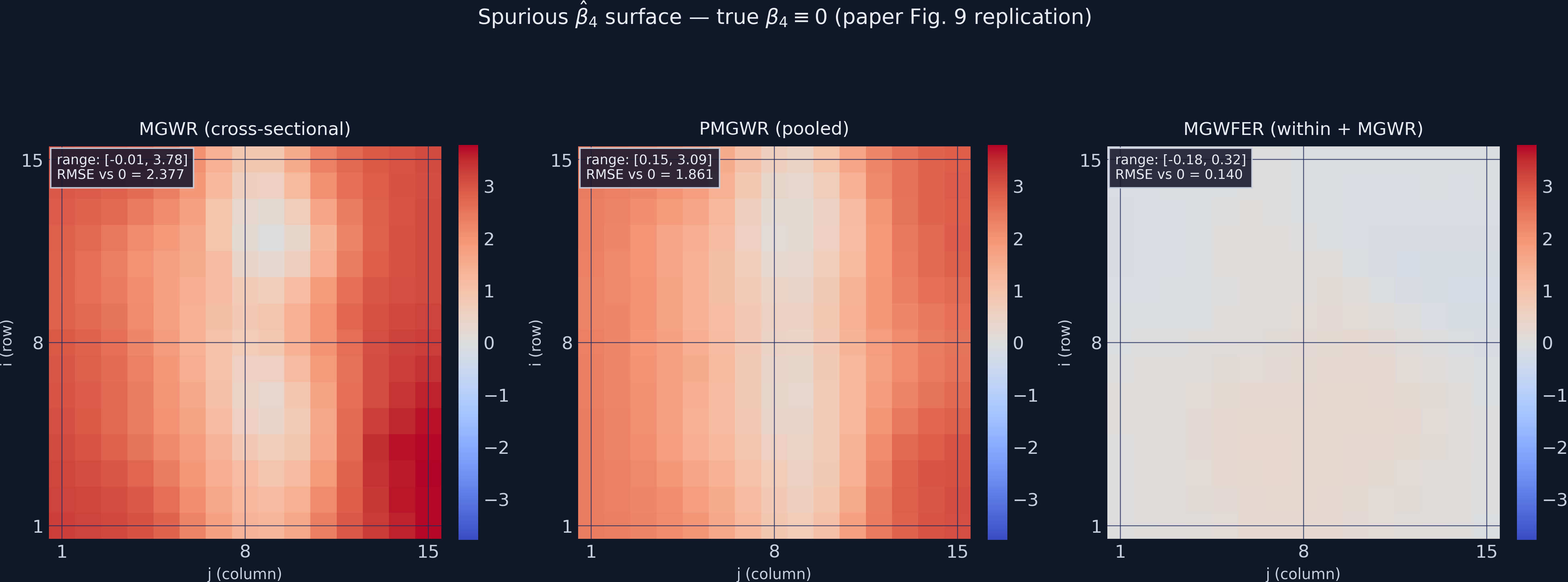 Three side-by-side maps of the estimated beta_4 surface (true value zero everywhere): cross-sectional MGWR on the left, PMGWR in the middle, and MGWFER on the right. MGWR_cs and PMGWR show large positive estimates aligned with the column-varying spatial context, producing the paper’s signature vertical-stripe bias pattern. MGWFER’s surface is near-zero everywhere, with no visible spatial structure.