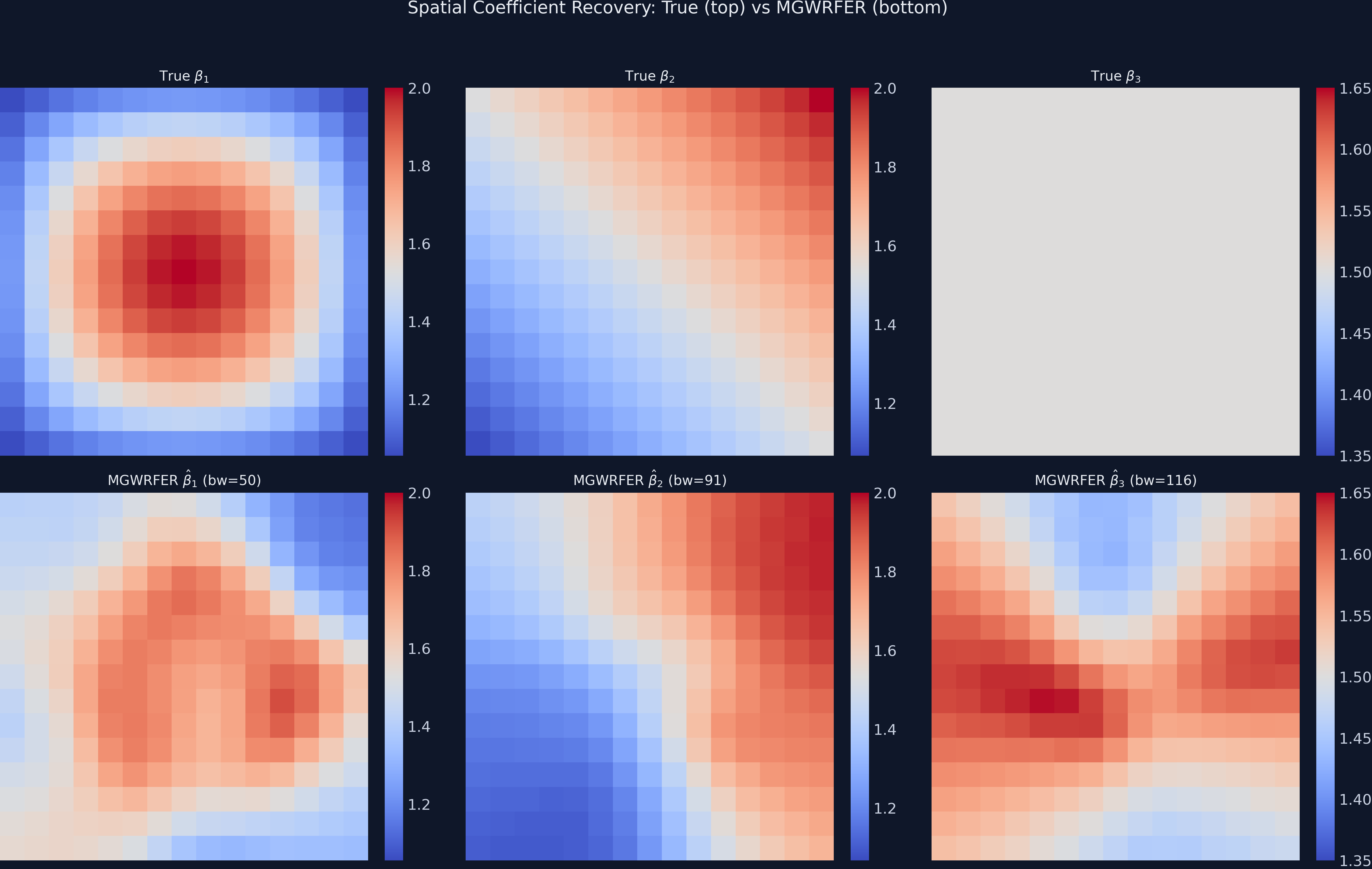Six-panel spatial map comparing true coefficients (top row) with MGWRFER estimates (bottom row) for beta_1, beta_2, and beta_3. The quadratic dome and linear gradient are visually recovered.