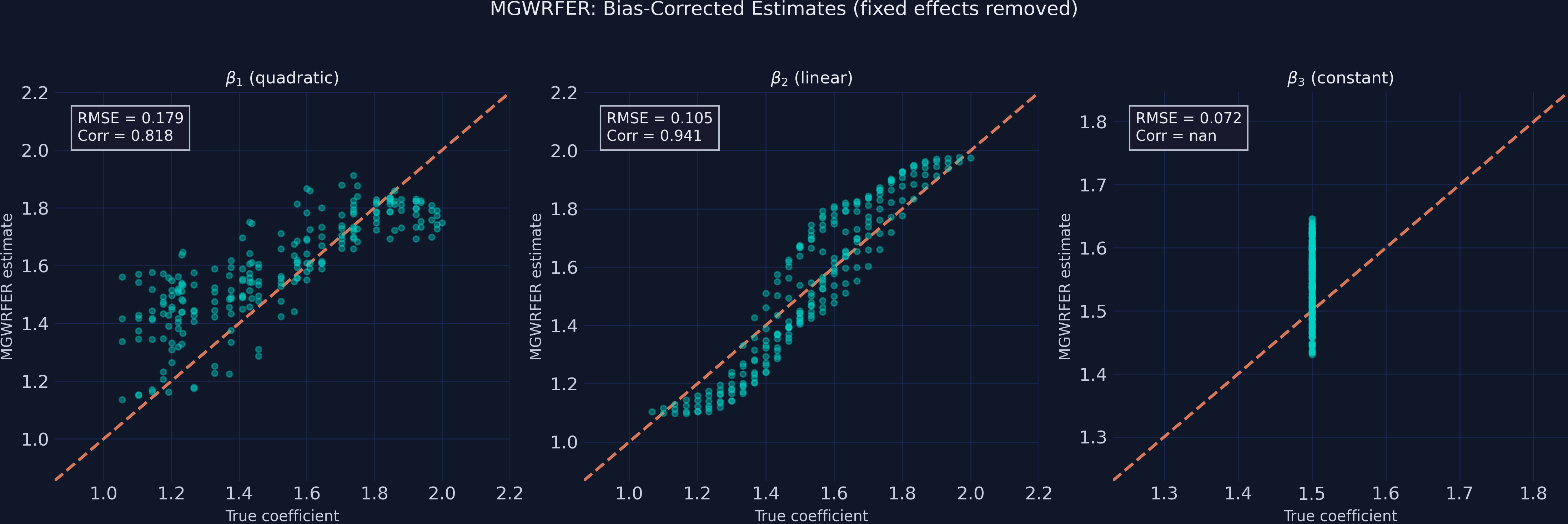 True vs MGWRFER scatter plots. Beta_1 is now tightly clustered around the identity line (Corr=0.818), showing successful recovery of the quadratic dome pattern.