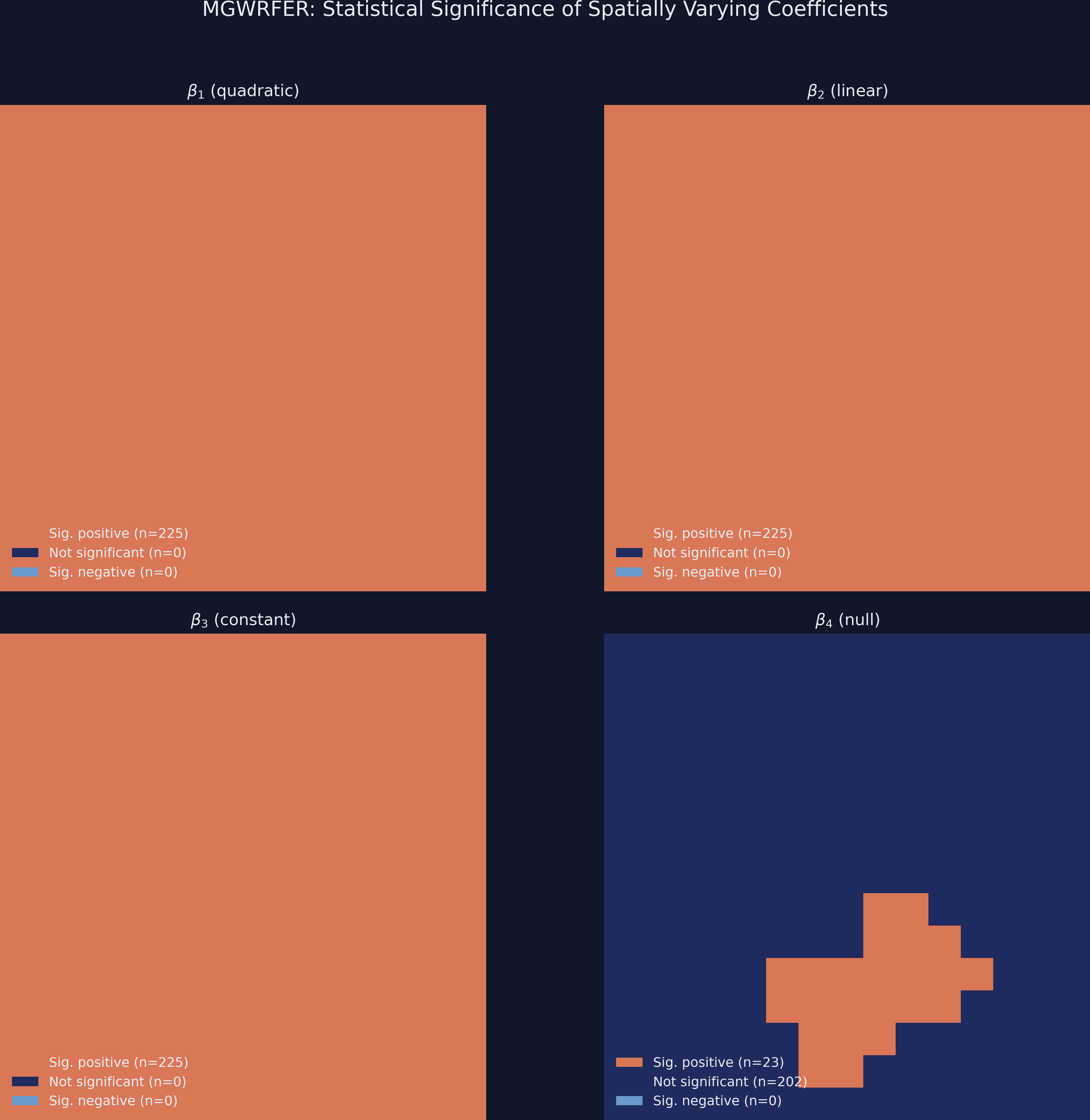 Significance maps for all four coefficients. Beta_1 through beta_3 are unanimously significant positive (all orange). Beta_4 correctly shows 202 of 225 units as not significant (dark blue), with a small false-positive cluster.