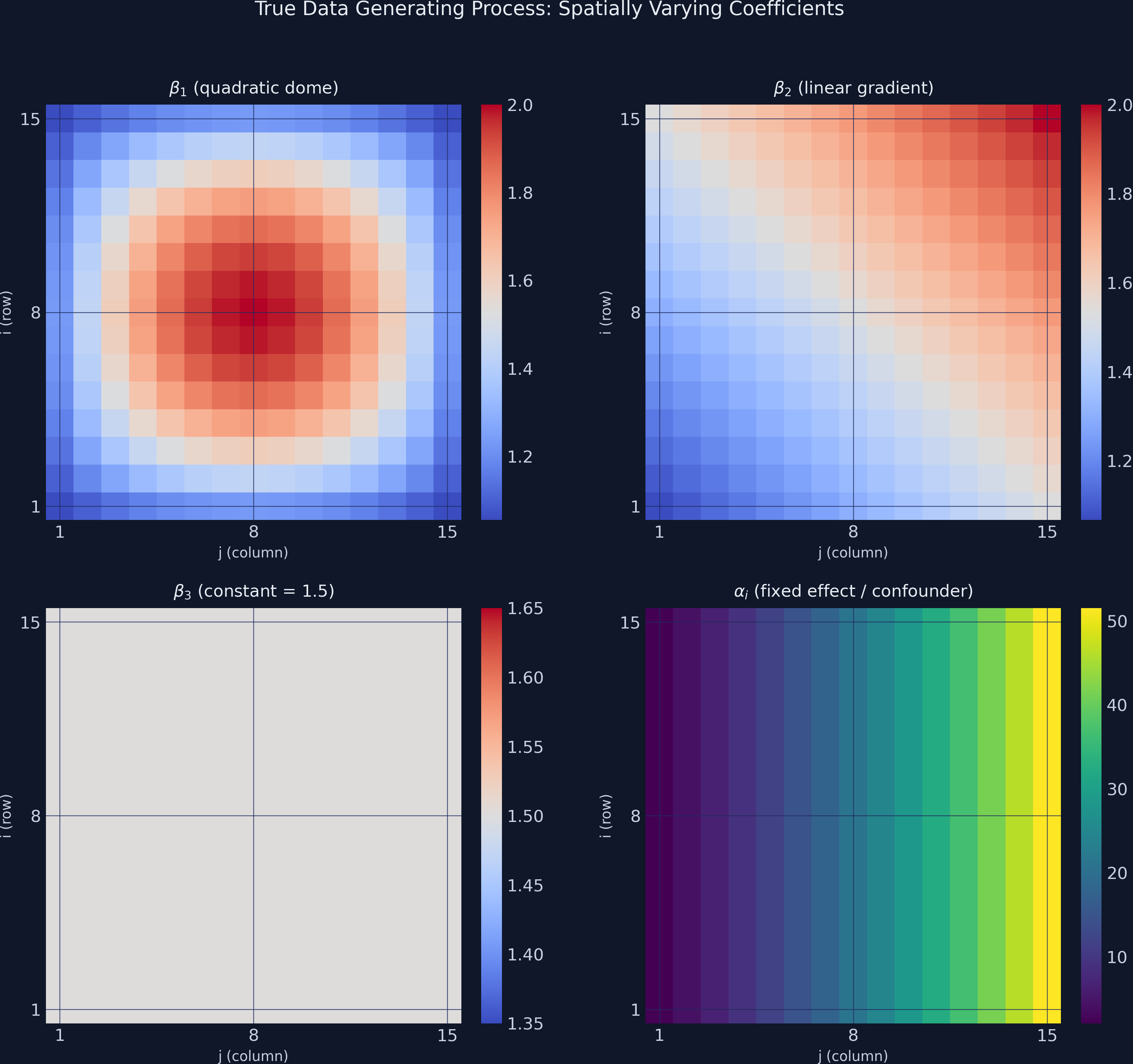 True DGP coefficient surfaces: beta_1 shows a quadratic dome, beta_2 a linear gradient, beta_3 is constant at 1.5, and alpha_i is an exponential confounder dominating the cross-sectional variation.