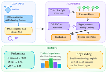 Introduction to Machine Learning: Random Forest Regression