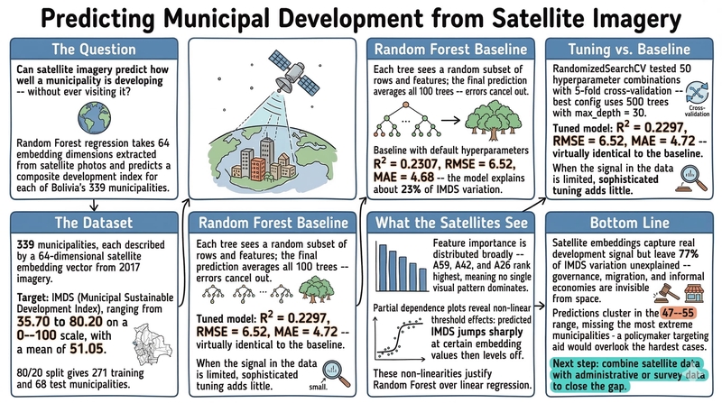 Introduction to Machine Learning: Random Forest Regression
