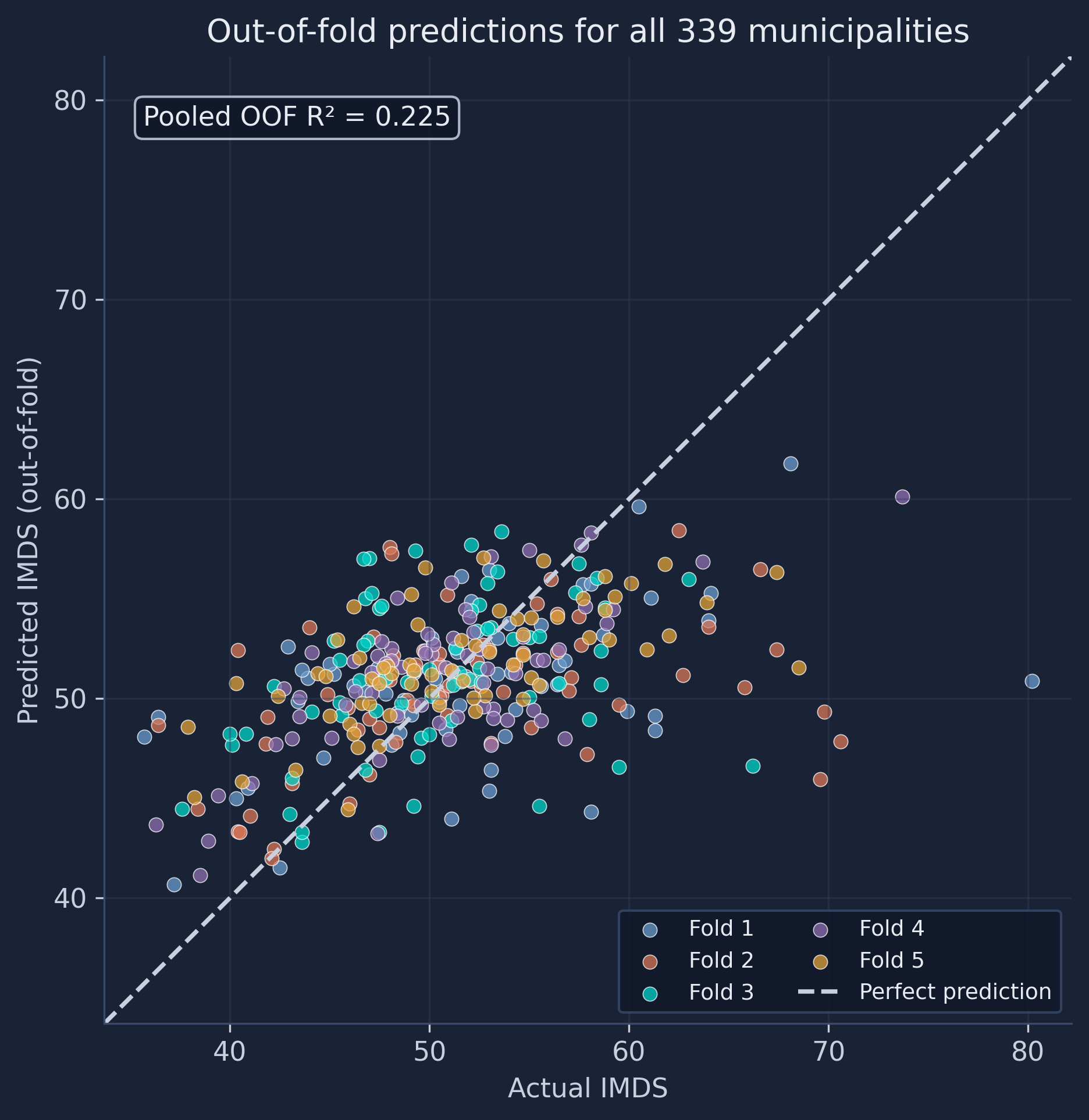 Out-of-fold predicted versus actual IMDS for all 339 municipalities, each point colored by the cross-validation fold in which it was held out. The dashed line is perfect prediction.
