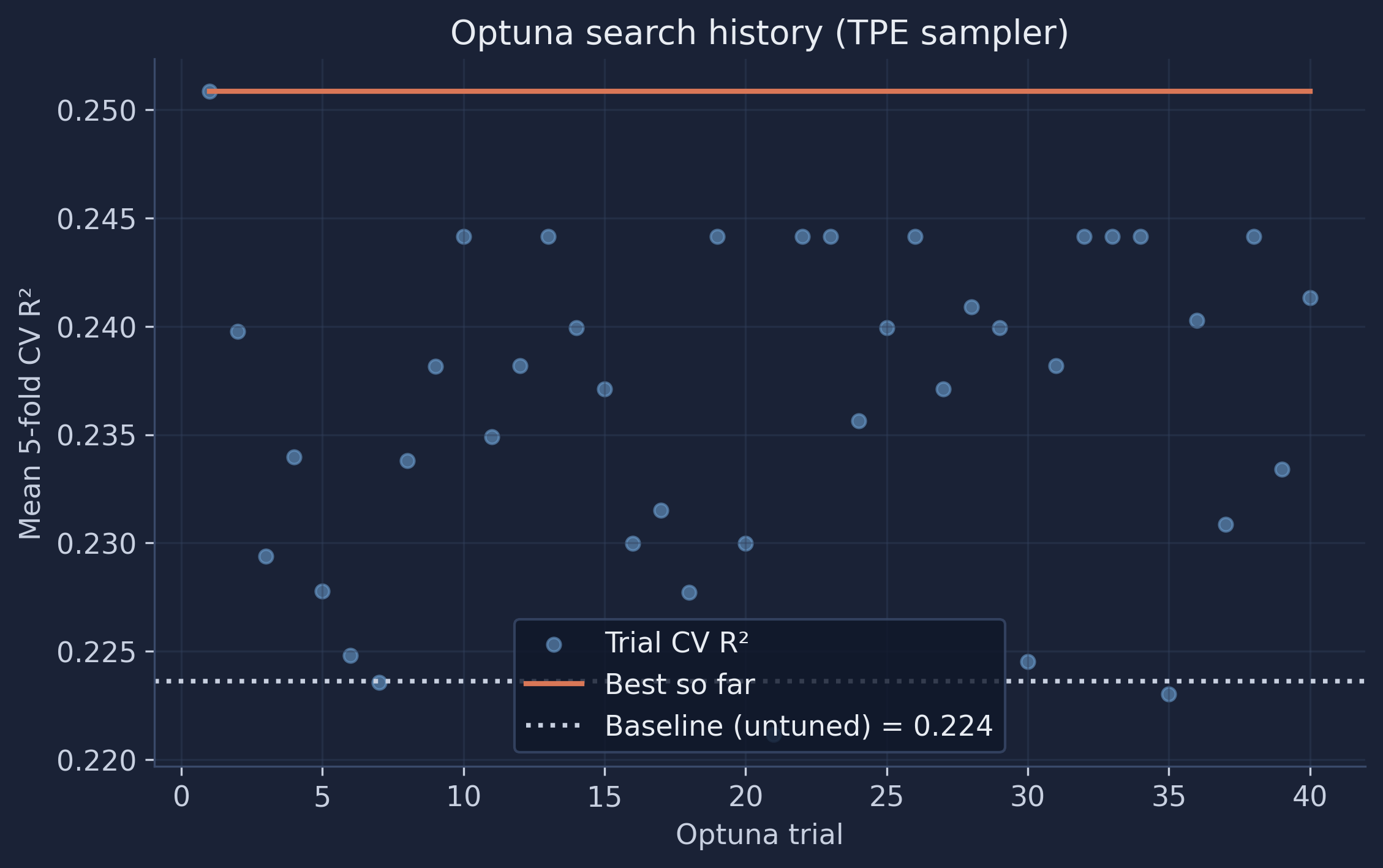 Optuna search history. Each dot is one trial’s cross-validated R-squared; the orange line is the best value found so far; the dotted line is the untuned baseline.