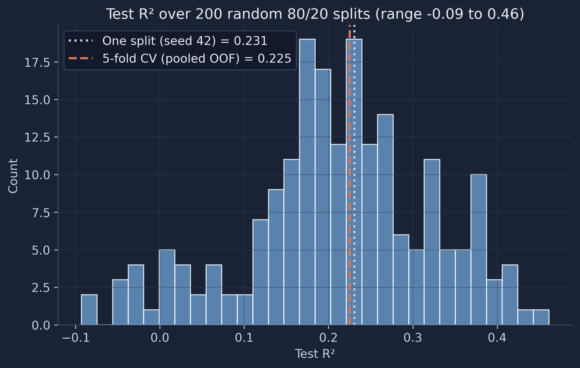Histogram of test R-squared over 200 random 80/20 splits. The values range from about -0.09 to 0.46; the single seed-42 split and the 5-fold CV estimate are marked.