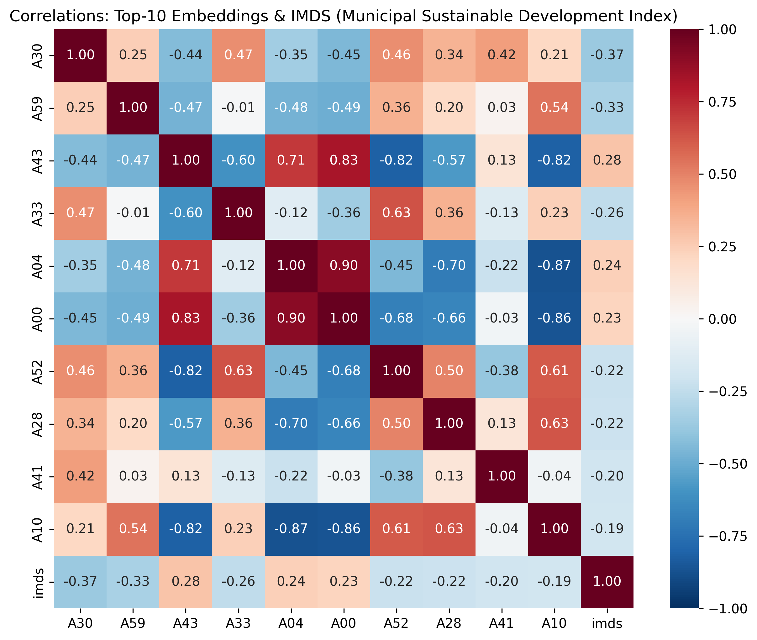 Correlation matrix of the top-10 most correlated satellite embedding dimensions with IMDS.