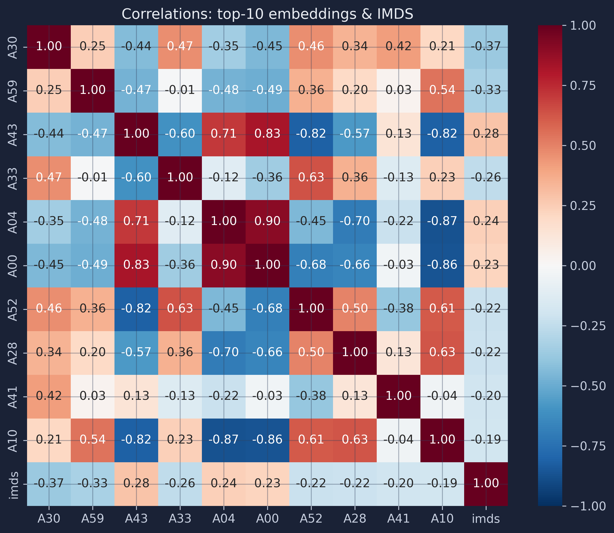 Correlation matrix of the top-10 most correlated satellite embedding dimensions with IMDS.