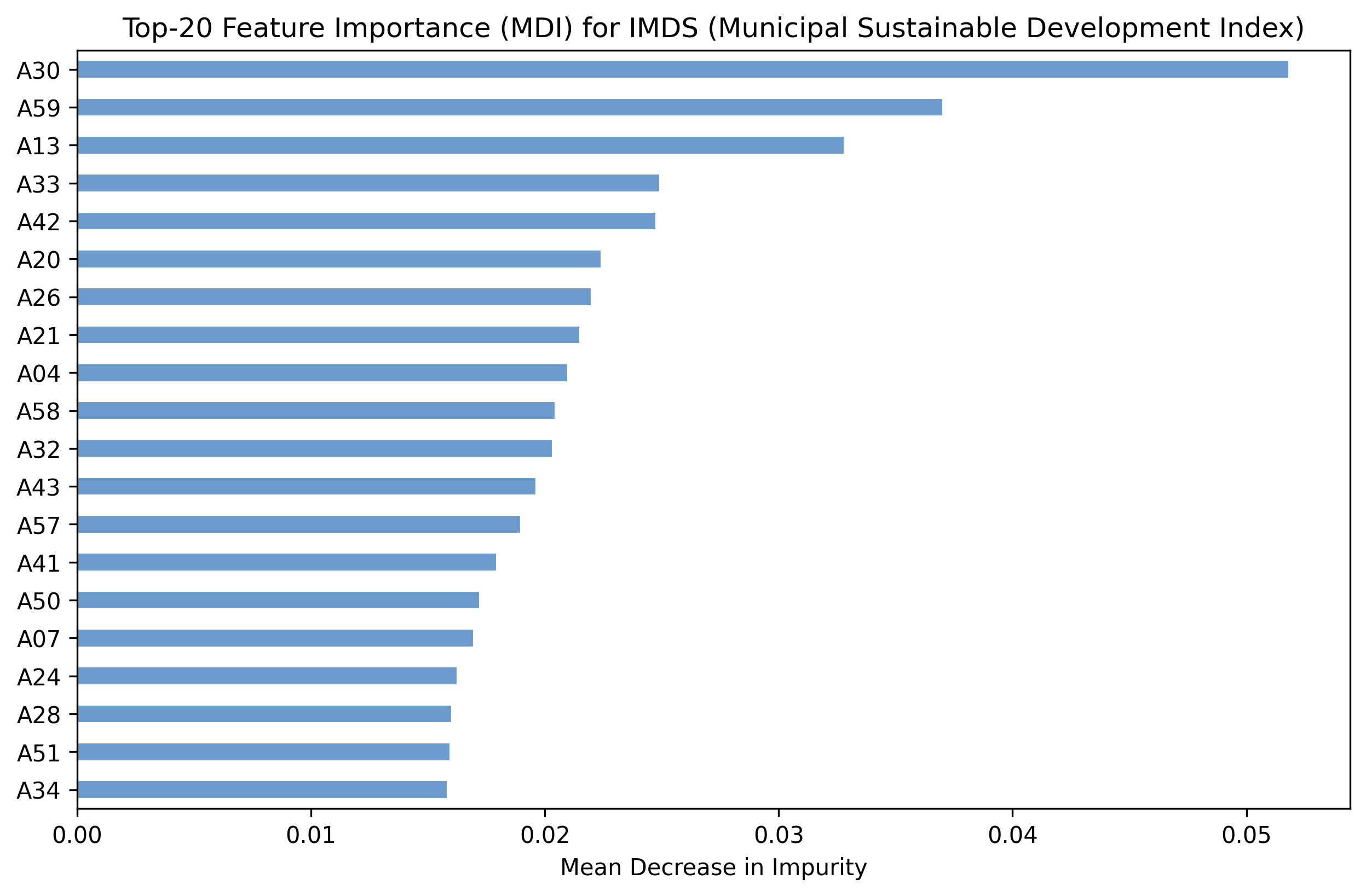 Top-20 satellite embedding features ranked by Mean Decrease in Impurity.