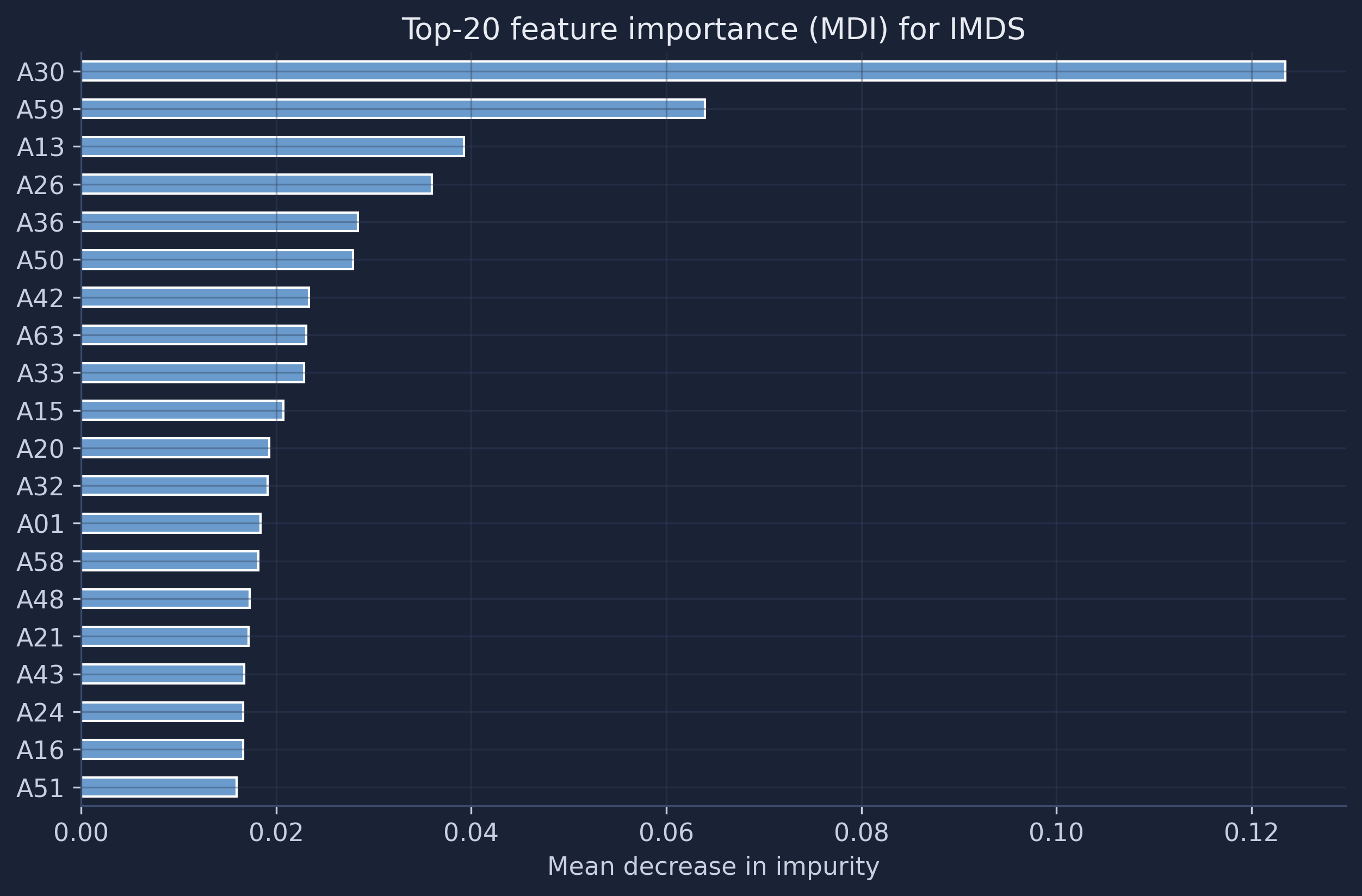Top-20 satellite embedding features ranked by mean decrease in impurity. Dimension A30 is far ahead of the rest.
