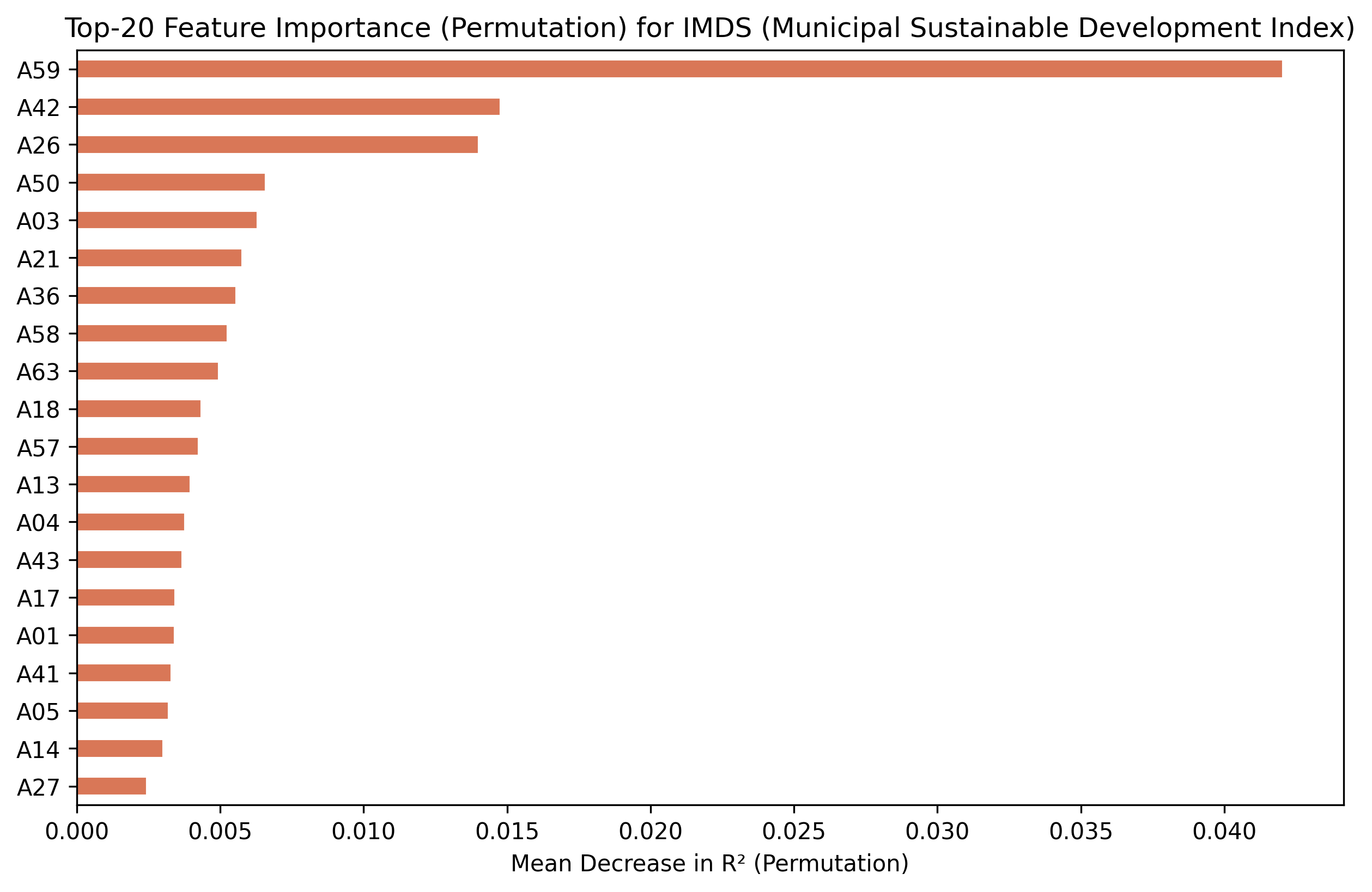 Top-20 satellite embedding features ranked by permutation importance (mean decrease in R² when feature is shuffled).